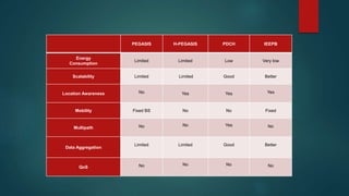 PEGASIS H-PEGASIS PDCH IEEPB
Energy
Consumption
Limited Limited Low Very low
Scalability Limited Limited Good Better
Location Awareness No Yes Yes Yes
Mobility Fixed BS No No Fixed
Multipath No No Yes No
Data Aggregation
Limited Limited Good Better
QoS No No No No
 