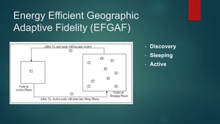 • Discovery
• Sleeping
• Active
Energy Efficient Geographic
Adaptive Fidelity (EFGAF)
 