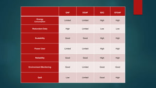 GAF DGAF SDC EFGAF
Energy
Consumption
Limited Limited High High
Redundant Data High Limited Low Low
Scalability Good Good High High
Power User Limited Limited High High
Reliability Good Good High High
Environment Monitoring Good Limited Good Good
QoS Low Limited Good High
 
