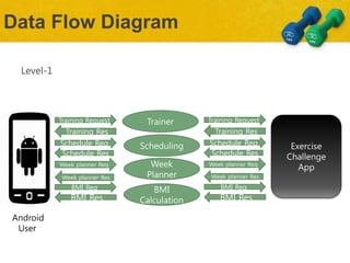 Data Flow Diagram
Training Request
Android
User
Level-1
Exercise
Challenge
App
Schedule Req
Week planner Req
BMI Req
Trainer
Scheduling
Week
Planner
BMI
Calculation
Training Res
Schedule Res
Week planner Res
BMI Res
Training Request
Schedule Req
Week planner Req
BMI Req
Training Res
Schedule Res
Week planner Res
BMI Res
 