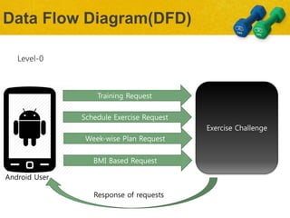 Android User
Level-0
Exercise Challenge
Training Request
Week-wise Plan Request
Schedule Exercise Request
BMI Based Request
Response of requests
Data Flow Diagram(DFD)
 