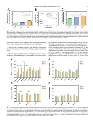 to heat-shock and the ability to limit protein carbonyl accumulation
during heat-shock seem to be early biomarkers of long lifespan.
3.3. High transcript levels of genes coding for small heat-shock proteins in the
absence of stress are associated with short lifespan of post-reproductive
adults
The transcriptional proﬁles of genes coding for chaperones and co-
chaperones, antioxidant enzymes, stress response transcription factors,
and proteasome subunits in the 3 nematode categories were analyzed.
This analysis was performed in order to gain further insight into molec-
ular mechanisms responsible for variation in biological age within a co-
hort of isogenic age-synchronized nematodes. Nematodes from the fast
category, which had longer lifespan, fewer protein carbonyls and higher
heat-shock resistance, had signiﬁcantly higher transcript levels of the
daf-16, hsf-1, and gcs-1 genes than nematodes from the slow category
(Fig. 3B, C). Conversely, nematodes from the slow category had signiﬁ-
cantly higher transcript levels of the genes coding for the two small
Fig. 2. Heat-shock resistance is an earlier predictor of lifespan than protein carbonyl content. (A) Relative amount of the protein carbonyls in groups of nematodes sorted by their speed.
Data are normalized according to the values of the intermediate category. Presented data are mean values (±SEM) from 4 independent experiments. (B) Survival of the different groups of
nematodes over time at 35 °C. Fast group (green), intermediate group (blue) and slow group (orange). Difference between the survivals of nematodes from different groups was signif-
icant (Log-rank (Mantel–Cox) Test, P value b 0.0001). Graph represents pooled data from 3 different experiments with similar results (N = 217). (C) Relative amount of protein carbonyls
after a 2 hour heat-shock at 35 °C in different nematode categories. Data are normalized relative to the intermediate category of the unstressed nematodes as in (A). Presented data are the
mean values (±SEM) from 4 independent experiments. (P-values were calculated using Student's t-test: ** represents a P-value b 0.001).
Fig. 3. Transcript levels in the different categories of nematodes. Transcript levels were measured by qRT-PCR. Transcript levels were ﬁrst normalized to act-1 as an internal control and
then normalized to the values of the intermediate category for each experiment. Genes are grouped according to the Gene Ontology. (A) Chaperones and co-chaperones: hsp-16.2 and hsp-
16.11 are small heat-shock proteins; hsp-70, hsp-60 and hsp-6 are heat-shock proteins; daf-21 is an HSP-90; and dnj-12 and dnj-19 are co-chaperones. (B) Antioxidant defense enzymes:
gcs-1 and gst-4 are related to glutathione metabolism and sod-1, sod-2, sod-3, sod-4 and sod-5 are the superoxide dismutases. (C) Stress response transcription factors: hsf-1 regulates heat-
shock and proteotoxicity stress response, daf-16 regulates general stress response, and skn-1 regulates oxidative stress response. (D) Proteasome subunits: pas-4 and pbs-6 are core
proteasome subunits and rpt-3 and rpn-12 are proteasome regulatory subunit. Presented data are the mean values (±SEM) from at least 3 independent experiments. (P-values were
calculated using one tailed Student's t-test: * represents a P-value b 0.05, ** represents a P-value b 0.001).
15X. Manière et al. / Experimental Gerontology 60 (2014) 12–17
 