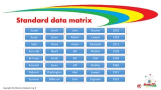 Standard data matrix
Copyright 2014 Atomic Database Corp ©
1991
2001
1986
2001
2012
1993
1991
1998
Lawyer
Teacher
Mother
Mother
Musician
Engineer
Lawyer
Chef
Robert
John
Jeff
Bill
Andre
John
Alex
Bill
Jones
Smith
Jones
Heart
Stone
Jefferson
Washington
Smith
Susan
Susan
Amanda
Amanda
Sally
Summer
Deborah
Brittney
 