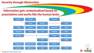 Copyright 2014 Atomic Database Corp ©
1991
1986
2001
2012
1993
1998
Teacher
Mother
Musician
Engineer
Lawyer
Chef
Robert
Jeff
Bill
Andre
John
Alex
Jones
Smith
Heart
Stone
Jefferson
Washington
Susan
Amanda
Sally
Summer
Deborah
Brittney
Information gets contextualized based on
associations and works like the human brain
Security through Abstraction
 