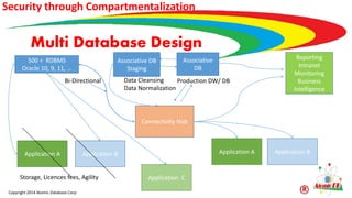 Copyright 2014 Atomic Database Corp
Multi Database Design
500 + RDBMS
Oracle 10, 9, 11, …
Associative DB
Staging
Connectivity Hub
Application A Application BApplication A Application B
Data Cleansing
Data Normalization
Application C
Associative
DB
Reporting
Intranet
Monitoring
Business
Intelligence
Storage, Licences fees, Agility
Production DW/ DBBi-Directional
Security through Compartmentalization
 