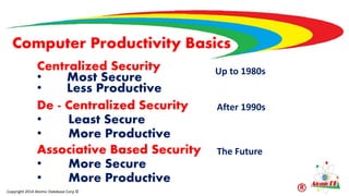 Computer Productivity Basics
Copyright 2014 Atomic Database Corp ©
Centralized Security
• Most Secure
• Less Productive
De - Centralized Security
• Least Secure
• More Productive
Up to 1980s
After 1990s
Associative Based Security
• More Secure
• More Productive
The Future
 