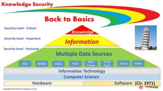 Back to Basics
Copyright 2014 Atomic Database Corp ©
Knowledge Security
Knowledge
Information
Multiple Data Sources
Security Level - Critical
Security Level - Important
Security Level - fractured
Information Technology
Computer Science
Hardware Software (Cir. 1971)
SQL FILES
Main
Frame
Trade
Feed
Social VideoNOSQL EXCEL
 