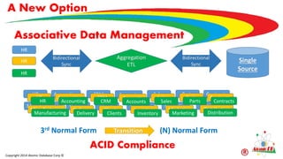 Associative Data Management
Copyright 2014 Atomic Database Corp ©
3rd Normal Form (N) Normal Form
ACID Compliance
A New Option
HR Contracts
Delivery
Accounting
Manufacturing Inventory
CRM SalesAccounts
Clients Marketing
Parts
Distribution
HR Contracts
Delivery
Accounting
Manufacturing Inventory
CRM SalesAccounts
Clients Marketing
Parts
Distribution
HR Contracts
Delivery
Accounting
Manufacturing Inventory
CRM SalesAccounts
Clients Marketing
Parts
Distribution
HR
HR
HR
Aggregation
ETL
Bidirectional
Sync
Single
Source
Bidirectional
Sync
Transition
 