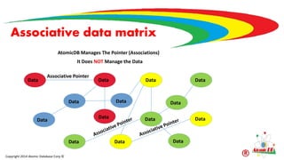 Associative data matrix
Copyright 2014 Atomic Database Corp ©
Data
Data
Data
Data
Data
Data
Data
Data
Data
Data
Data
Data
Data
Data
Associative Pointer
AtomicDB Manages The Pointer (Associations)
It Does NOT Manage the Data
 