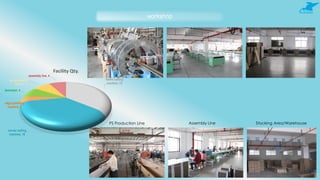 workshop
PS Production Line Assembly Line Stocking Area/Warehouse
frame cutting
machine, 18
corner nailing
machine, 18
edge polishing
machine, 2
laminator, 4
ps production
line, 4
assembly line, 4
Facility Qty.
 