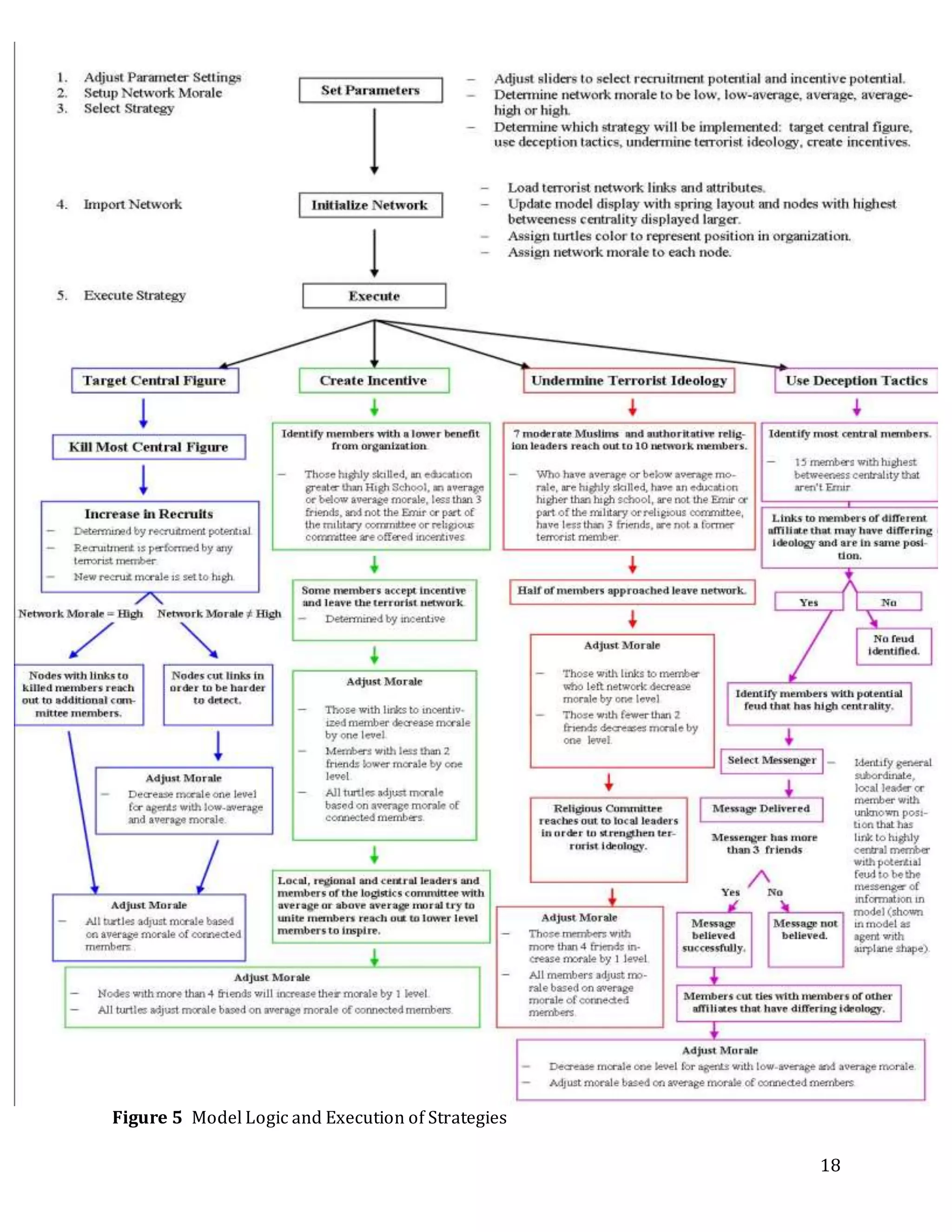18
Figure 5 Model Logic and Execution of Strategies
 