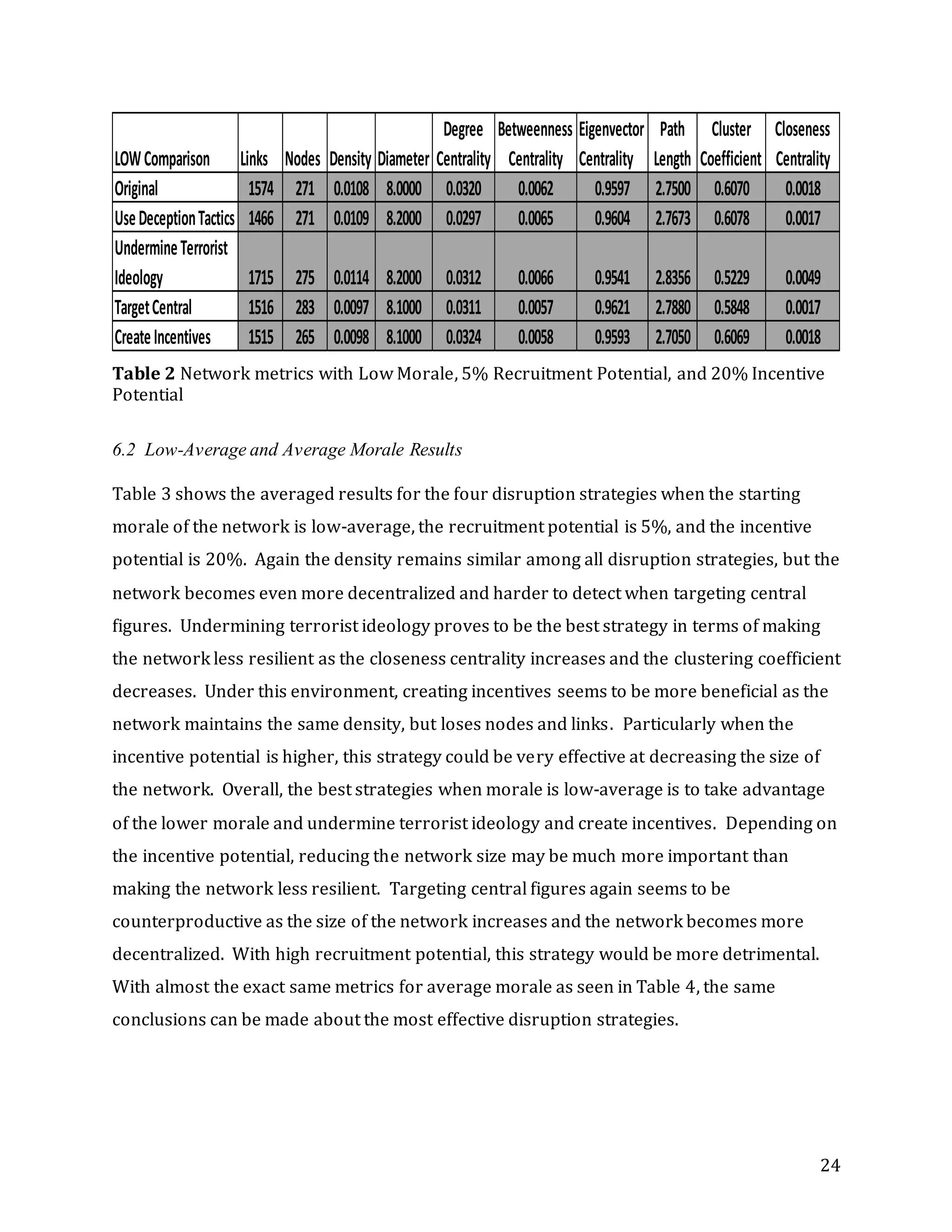 24
Table 2 Network metrics with Low Morale, 5% Recruitment Potential, and 20% Incentive
Potential
6.2 Low-Average and Average Morale Results
Table 3 shows the averaged results for the four disruption strategies when the starting
morale of the network is low-average, the recruitment potential is 5%, and the incentive
potential is 20%. Again the density remains similar among all disruption strategies, but the
network becomes even more decentralized and harder to detect when targeting central
figures. Undermining terrorist ideology proves to be the best strategy in terms of making
the network less resilient as the closeness centrality increases and the clustering coefficient
decreases. Under this environment, creating incentives seems to be more beneficial as the
network maintains the same density, but loses nodes and links. Particularly when the
incentive potential is higher, this strategy could be very effective at decreasing the size of
the network. Overall, the best strategies when morale is low-average is to take advantage
of the lower morale and undermine terrorist ideology and create incentives. Depending on
the incentive potential, reducing the network size may be much more important than
making the network less resilient. Targeting central figures again seems to be
counterproductive as the size of the network increases and the network becomes more
decentralized. With high recruitment potential, this strategy would be more detrimental.
With almost the exact same metrics for average morale as seen in Table 4, the same
conclusions can be made about the most effective disruption strategies.
LOWComparison Links Nodes Density Diameter
Degree
Centrality
Betweenness
Centrality
Eigenvector
Centrality
Path
Length
Cluster
Coefficient
Closeness
Centrality
Original 1574 271 0.0108 8.0000 0.0320 0.0062 0.9597 2.7500 0.6070 0.0018
UseDeceptionTactics 1466 271 0.0109 8.2000 0.0297 0.0065 0.9604 2.7673 0.6078 0.0017
UndermineTerrorist
Ideology 1715 275 0.0114 8.2000 0.0312 0.0066 0.9541 2.8356 0.5229 0.0049
TargetCentral 1516 283 0.0097 8.1000 0.0311 0.0057 0.9621 2.7880 0.5848 0.0017
CreateIncentives 1515 265 0.0098 8.1000 0.0324 0.0058 0.9593 2.7050 0.6069 0.0018
 