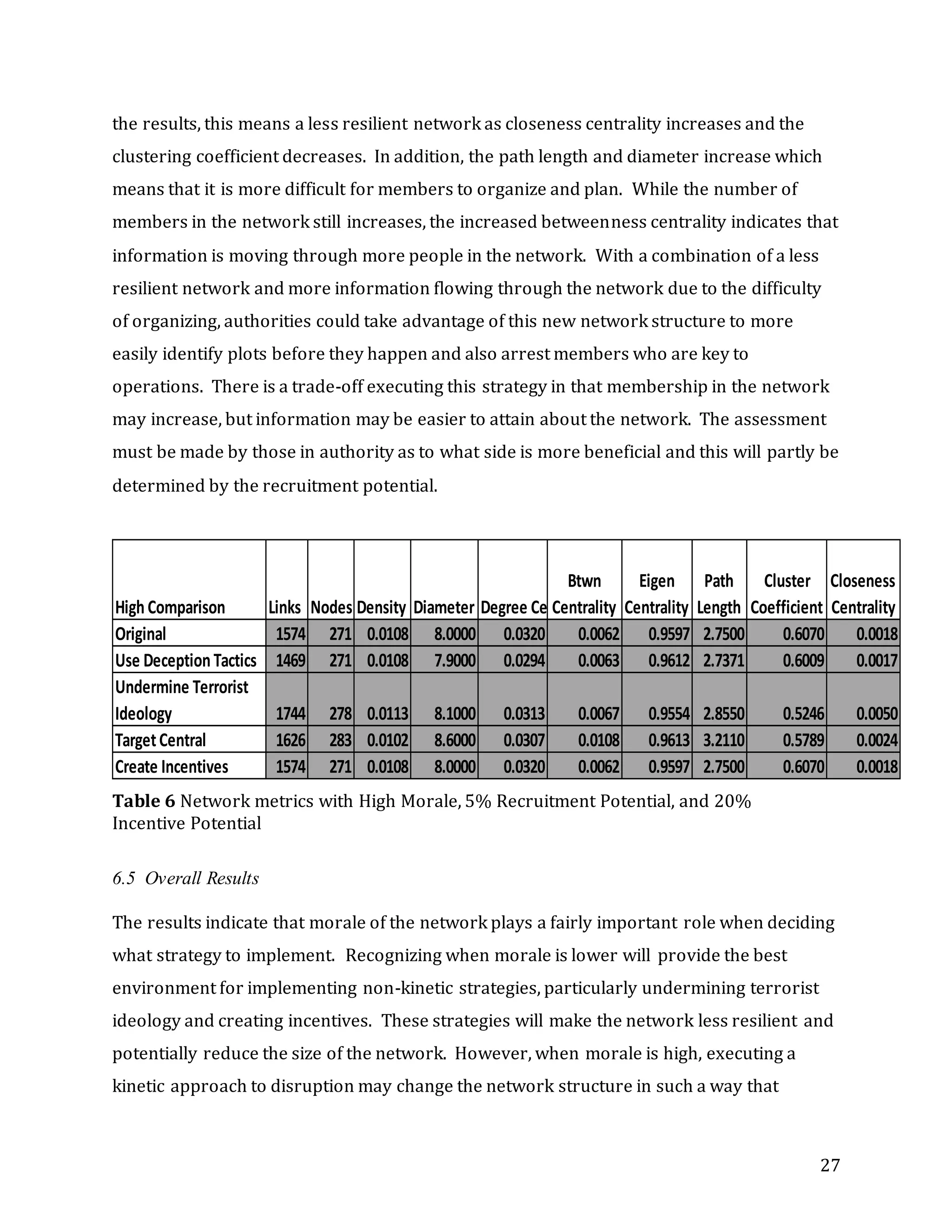 27
the results, this means a less resilient network as closeness centrality increases and the
clustering coefficient decreases. In addition, the path length and diameter increase which
means that it is more difficult for members to organize and plan. While the number of
members in the network still increases, the increased betweenness centrality indicates that
information is moving through more people in the network. With a combination of a less
resilient network and more information flowing through the network due to the difficulty
of organizing, authorities could take advantage of this new network structure to more
easily identify plots before they happen and also arrest members who are key to
operations. There is a trade-off executing this strategy in that membership in the network
may increase, but information may be easier to attain about the network. The assessment
must be made by those in authority as to what side is more beneficial and this will partly be
determined by the recruitment potential.
Table 6 Network metrics with High Morale, 5% Recruitment Potential, and 20%
Incentive Potential
6.5 Overall Results
The results indicate that morale of the network plays a fairly important role when deciding
what strategy to implement. Recognizing when morale is lower will provide the best
environment for implementing non-kinetic strategies, particularly undermining terrorist
ideology and creating incentives. These strategies will make the network less resilient and
potentially reduce the size of the network. However, when morale is high, executing a
kinetic approach to disruption may change the network structure in such a way that
High Comparison Links Nodes Density Diameter Degree Centrality
Btwn
Centrality
Eigen
Centrality
Path
Length
Cluster
Coefficient
Closeness
Centrality
Original 1574 271 0.0108 8.0000 0.0320 0.0062 0.9597 2.7500 0.6070 0.0018
Use Deception Tactics 1469 271 0.0108 7.9000 0.0294 0.0063 0.9612 2.7371 0.6009 0.0017
Undermine Terrorist
Ideology 1744 278 0.0113 8.1000 0.0313 0.0067 0.9554 2.8550 0.5246 0.0050
TargetCentral 1626 283 0.0102 8.6000 0.0307 0.0108 0.9613 3.2110 0.5789 0.0024
Create Incentives 1574 271 0.0108 8.0000 0.0320 0.0062 0.9597 2.7500 0.6070 0.0018
 