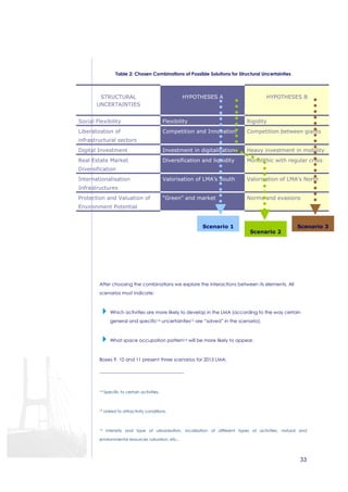HYPOTHESES A HYPOTHESES B 
Competition and Innovation Competition between giants 
Digital Investment Investment in digitalisation Heavy investment in mobility 
Real Estate Market 
Diversification and liquidity Monolithic with regular crisis 
Diversification 
Valorisation of LMA’s South Valorisation of LMA’s North 
“Green” and market Norms and evasions 
Scenario 3 
33 
Table 2: Chosen Combinations of Possible Solutions for Structural Uncertainties 
STRUCTURAL 
UNCERTAINTIES 
Social Flexibility Flexibility Rigidity 
Liberalization of 
infrastructural sectors 
Internationalisation 
Infrastructures 
Protection and Valuation of 
Environment Potential 
Scenario 1 
Scenario 2 
After choosing the combinations we explore the interactions between its elements. All 
scenarios must indicate: 
 Which activities are more likely to develop in the LMA (according to the way certain 
general and specific14 uncertainties15 are “solved” in the scenario). 
 What space occupation pattern16 will be more likely to appear. 
Boxes 9, 10 and 11 present three scenarios for 2015 LMA: 
14 Specific to certain activities. 
15 Linked to attractivity conditions. 
16 Intensity and type of urbanization, localization of different types of activities, natural and 
environmental resources valuation, etc.. 
 