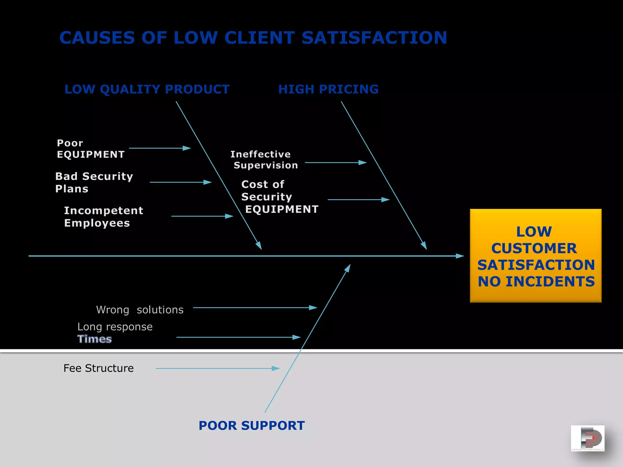 LOW
CUSTOMER
SATISFACTION
NO INCIDENTS
POOR SUPPORT
LOW QUALITY PRODUCT HIGH PRICING
CAUSES OF LOW CLIENT SATISFACTION
Wrong solutions
Long response
Fee Structure
 