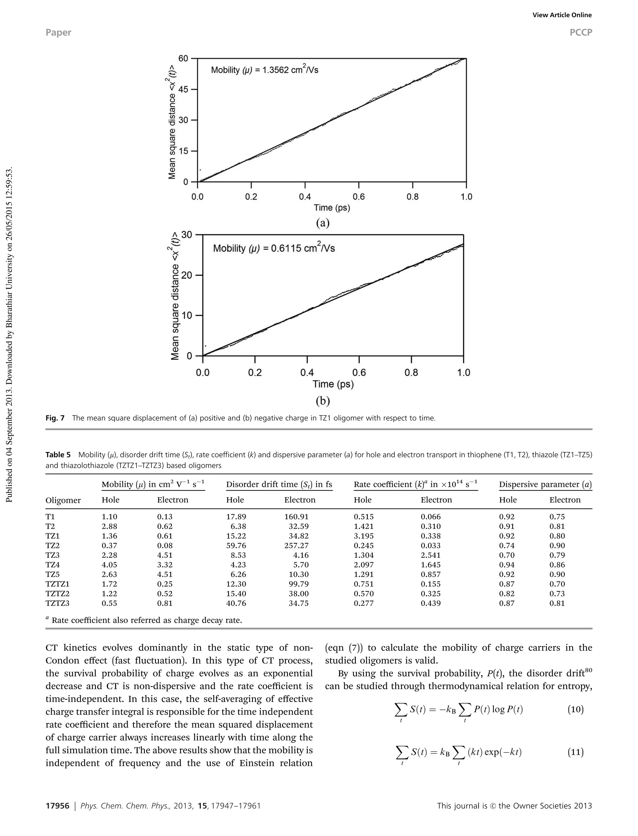 17956 Phys. Chem. Chem. Phys., 2013, 15, 17947--17961 This journal is c the Owner Societies 2013
CT kinetics evolves dominantly in the static type of non-
Condon eﬀect (fast fluctuation). In this type of CT process,
the survival probability of charge evolves as an exponential
decrease and CT is non-dispersive and the rate coeﬃcient is
time-independent. In this case, the self-averaging of eﬀective
charge transfer integral is responsible for the time independent
rate coeﬃcient and therefore the mean squared displacement
of charge carrier always increases linearly with time along the
full simulation time. The above results show that the mobility is
independent of frequency and the use of Einstein relation
(eqn (7)) to calculate the mobility of charge carriers in the
studied oligomers is valid.
By using the survival probability, P(t), the disorder drift80
can be studied through thermodynamical relation for entropy,
X
t
SðtÞ ¼ ÀkB
X
t
PðtÞ log PðtÞ (10)
X
t
SðtÞ ¼ kB
X
t
ðktÞ expðÀktÞ (11)
Fig. 7 The mean square displacement of (a) positive and (b) negative charge in TZ1 oligomer with respect to time.
Table 5 Mobility (m), disorder drift time (St), rate coeﬃcient (k) and dispersive parameter (a) for hole and electron transport in thiophene (T1, T2), thiazole (TZ1–TZ5)
and thiazolothiazole (TZTZ1–TZTZ3) based oligomers
Oligomer
Mobility (m) in cm2
VÀ1
sÀ1
Disorder drift time (St) in fs Rate coeﬃcient (k)a
in Â1014
sÀ1
Dispersive parameter (a)
Hole Electron Hole Electron Hole Electron Hole Electron
T1 1.10 0.13 17.89 160.91 0.515 0.066 0.92 0.75
T2 2.88 0.62 6.38 32.59 1.421 0.310 0.91 0.81
TZ1 1.36 0.61 15.22 34.82 3.195 0.338 0.92 0.80
TZ2 0.37 0.08 59.76 257.27 0.245 0.033 0.74 0.90
TZ3 2.28 4.51 8.53 4.16 1.304 2.541 0.70 0.79
TZ4 4.05 3.32 4.23 5.70 2.097 1.645 0.94 0.86
TZ5 2.63 4.51 6.26 10.30 1.291 0.857 0.92 0.90
TZTZ1 1.72 0.25 12.30 99.79 0.751 0.155 0.87 0.70
TZTZ2 1.22 0.52 15.40 38.00 0.570 0.325 0.82 0.73
TZTZ3 0.55 0.81 40.76 34.75 0.277 0.439 0.87 0.81
a
Rate coeﬃcient also referred as charge decay rate.
Paper PCCP
Publishedon04September2013.DownloadedbyBharathiarUniversityon26/05/201512:59:53.
View Article Online
 