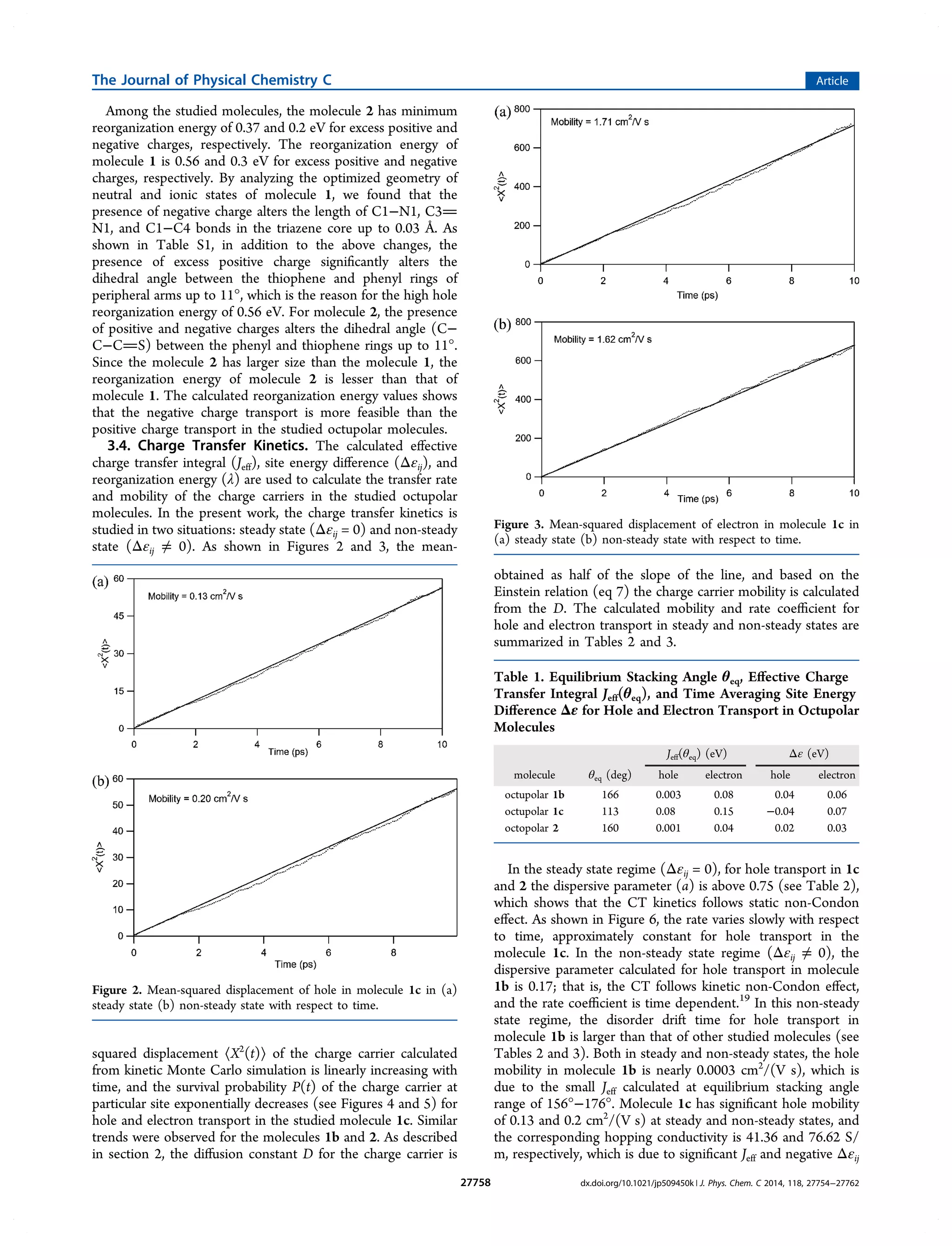 Among the studied molecules, the molecule 2 has minimum
reorganization energy of 0.37 and 0.2 eV for excess positive and
negative charges, respectively. The reorganization energy of
molecule 1 is 0.56 and 0.3 eV for excess positive and negative
charges, respectively. By analyzing the optimized geometry of
neutral and ionic states of molecule 1, we found that the
presence of negative charge alters the length of C1−N1, C3
N1, and C1−C4 bonds in the triazene core up to 0.03 Å. As
shown in Table S1, in addition to the above changes, the
presence of excess positive charge signiﬁcantly alters the
dihedral angle between the thiophene and phenyl rings of
peripheral arms up to 11°, which is the reason for the high hole
reorganization energy of 0.56 eV. For molecule 2, the presence
of positive and negative charges alters the dihedral angle (C−
C−CS) between the phenyl and thiophene rings up to 11°.
Since the molecule 2 has larger size than the molecule 1, the
reorganization energy of molecule 2 is lesser than that of
molecule 1. The calculated reorganization energy values shows
that the negative charge transport is more feasible than the
positive charge transport in the studied octupolar molecules.
3.4. Charge Transfer Kinetics. The calculated eﬀective
charge transfer integral (Jeff), site energy diﬀerence (Δεij), and
reorganization energy (λ) are used to calculate the transfer rate
and mobility of the charge carriers in the studied octupolar
molecules. In the present work, the charge transfer kinetics is
studied in two situations: steady state (Δεij = 0) and non-steady
state (Δεij ≠ 0). As shown in Figures 2 and 3, the mean-
squared displacement ⟨X2
(t)⟩ of the charge carrier calculated
from kinetic Monte Carlo simulation is linearly increasing with
time, and the survival probability P(t) of the charge carrier at
particular site exponentially decreases (see Figures 4 and 5) for
hole and electron transport in the studied molecule 1c. Similar
trends were observed for the molecules 1b and 2. As described
in section 2, the diﬀusion constant D for the charge carrier is
obtained as half of the slope of the line, and based on the
Einstein relation (eq 7) the charge carrier mobility is calculated
from the D. The calculated mobility and rate coeﬃcient for
hole and electron transport in steady and non-steady states are
summarized in Tables 2 and 3.
In the steady state regime (Δεij = 0), for hole transport in 1c
and 2 the dispersive parameter (a) is above 0.75 (see Table 2),
which shows that the CT kinetics follows static non-Condon
eﬀect. As shown in Figure 6, the rate varies slowly with respect
to time, approximately constant for hole transport in the
molecule 1c. In the non-steady state regime (Δεij ≠ 0), the
dispersive parameter calculated for hole transport in molecule
1b is 0.17; that is, the CT follows kinetic non-Condon eﬀect,
and the rate coeﬃcient is time dependent.19
In this non-steady
state regime, the disorder drift time for hole transport in
molecule 1b is larger than that of other studied molecules (see
Tables 2 and 3). Both in steady and non-steady states, the hole
mobility in molecule 1b is nearly 0.0003 cm2
/(V s), which is
due to the small Jeff calculated at equilibrium stacking angle
range of 156°−176°. Molecule 1c has signiﬁcant hole mobility
of 0.13 and 0.2 cm2
/(V s) at steady and non-steady states, and
the corresponding hopping conductivity is 41.36 and 76.62 S/
m, respectively, which is due to signiﬁcant Jeff and negative Δεij
Figure 2. Mean-squared displacement of hole in molecule 1c in (a)
steady state (b) non-steady state with respect to time.
Figure 3. Mean-squared displacement of electron in molecule 1c in
(a) steady state (b) non-steady state with respect to time.
Table 1. Equilibrium Stacking Angle θeq, Eﬀective Charge
Transfer Integral Jeff(θeq), and Time Averaging Site Energy
Diﬀerence Δε for Hole and Electron Transport in Octupolar
Molecules
Jeff(θeq) (eV) Δε (eV)
molecule θeq (deg) hole electron hole electron
octupolar 1b 166 0.003 0.08 0.04 0.06
octupolar 1c 113 0.08 0.15 −0.04 0.07
octopolar 2 160 0.001 0.04 0.02 0.03
The Journal of Physical Chemistry C Article
dx.doi.org/10.1021/jp509450k | J. Phys. Chem. C 2014, 118, 27754−2776227758
 
