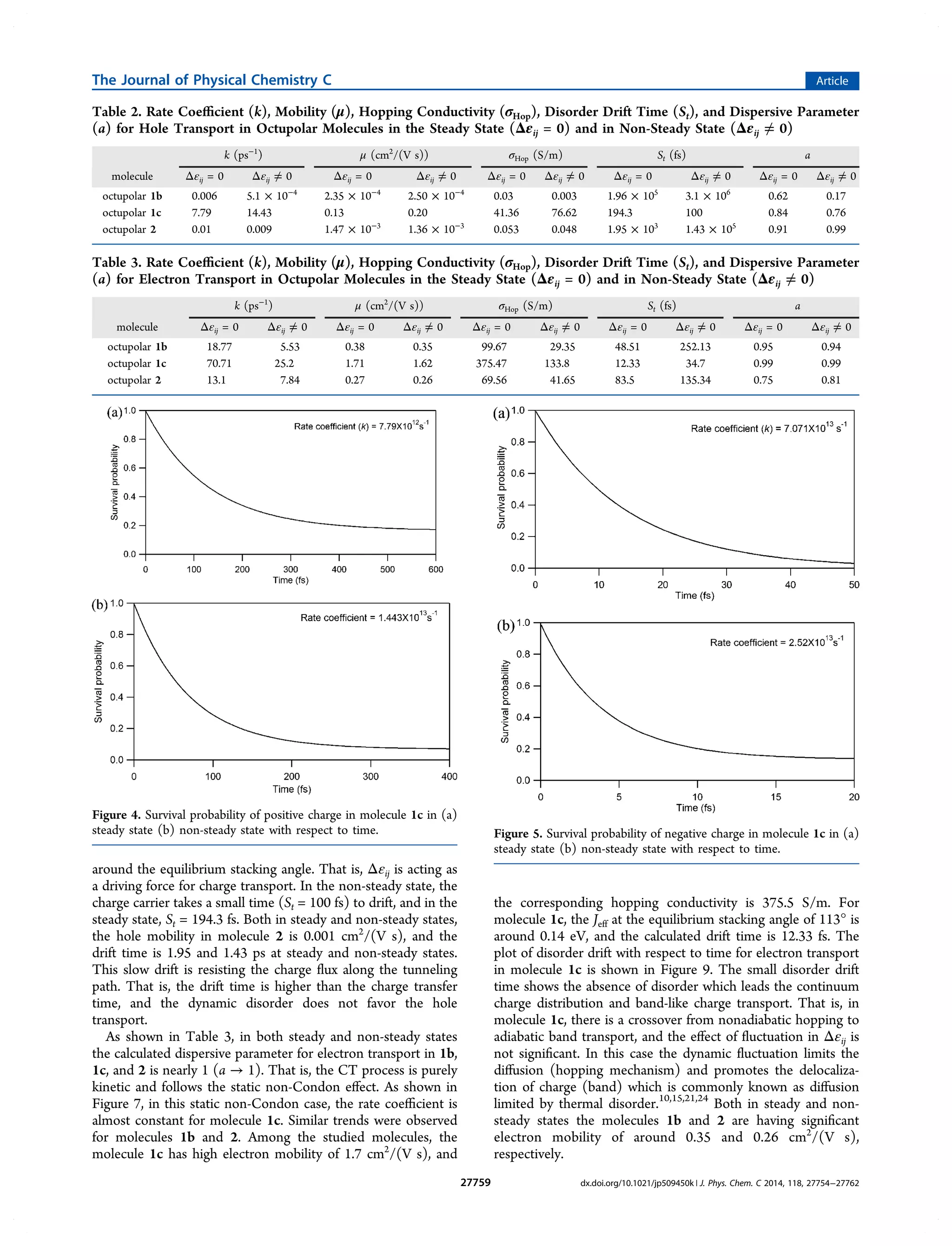 around the equilibrium stacking angle. That is, Δεij is acting as
a driving force for charge transport. In the non-steady state, the
charge carrier takes a small time (St = 100 fs) to drift, and in the
steady state, St = 194.3 fs. Both in steady and non-steady states,
the hole mobility in molecule 2 is 0.001 cm2
/(V s), and the
drift time is 1.95 and 1.43 ps at steady and non-steady states.
This slow drift is resisting the charge ﬂux along the tunneling
path. That is, the drift time is higher than the charge transfer
time, and the dynamic disorder does not favor the hole
transport.
As shown in Table 3, in both steady and non-steady states
the calculated dispersive parameter for electron transport in 1b,
1c, and 2 is nearly 1 (a → 1). That is, the CT process is purely
kinetic and follows the static non-Condon eﬀect. As shown in
Figure 7, in this static non-Condon case, the rate coeﬃcient is
almost constant for molecule 1c. Similar trends were observed
for molecules 1b and 2. Among the studied molecules, the
molecule 1c has high electron mobility of 1.7 cm2
/(V s), and
the corresponding hopping conductivity is 375.5 S/m. For
molecule 1c, the Jeff at the equilibrium stacking angle of 113° is
around 0.14 eV, and the calculated drift time is 12.33 fs. The
plot of disorder drift with respect to time for electron transport
in molecule 1c is shown in Figure 9. The small disorder drift
time shows the absence of disorder which leads the continuum
charge distribution and band-like charge transport. That is, in
molecule 1c, there is a crossover from nonadiabatic hopping to
adiabatic band transport, and the eﬀect of ﬂuctuation in Δεij is
not signiﬁcant. In this case the dynamic ﬂuctuation limits the
diﬀusion (hopping mechanism) and promotes the delocaliza-
tion of charge (band) which is commonly known as diﬀusion
limited by thermal disorder.10,15,21,24
Both in steady and non-
steady states the molecules 1b and 2 are having signiﬁcant
electron mobility of around 0.35 and 0.26 cm2
/(V s),
respectively.
Table 2. Rate Coeﬃcient (k), Mobility (μ), Hopping Conductivity (σHop), Disorder Drift Time (St), and Dispersive Parameter
(a) for Hole Transport in Octupolar Molecules in the Steady State (Δεij = 0) and in Non-Steady State (Δεij ≠ 0)
k (ps−1
) μ (cm2
/(V s)) σHop (S/m) St (fs) a
molecule Δεij = 0 Δεij ≠ 0 Δεij = 0 Δεij ≠ 0 Δεij = 0 Δεij ≠ 0 Δεij = 0 Δεij ≠ 0 Δεij = 0 Δεij ≠ 0
octupolar 1b 0.006 5.1 × 10−4
2.35 × 10−4
2.50 × 10−4
0.03 0.003 1.96 × 105
3.1 × 106
0.62 0.17
octupolar 1c 7.79 14.43 0.13 0.20 41.36 76.62 194.3 100 0.84 0.76
octupolar 2 0.01 0.009 1.47 × 10−3
1.36 × 10−3
0.053 0.048 1.95 × 103
1.43 × 105
0.91 0.99
Table 3. Rate Coeﬃcient (k), Mobility (μ), Hopping Conductivity (σHop), Disorder Drift Time (St), and Dispersive Parameter
(a) for Electron Transport in Octupolar Molecules in the Steady State (Δεij = 0) and in Non-Steady State (Δεij ≠ 0)
k (ps−1
) μ (cm2
/(V s)) σHop (S/m) St (fs) a
molecule Δεij = 0 Δεij ≠ 0 Δεij = 0 Δεij ≠ 0 Δεij = 0 Δεij ≠ 0 Δεij = 0 Δεij ≠ 0 Δεij = 0 Δεij ≠ 0
octupolar 1b 18.77 5.53 0.38 0.35 99.67 29.35 48.51 252.13 0.95 0.94
octupolar 1c 70.71 25.2 1.71 1.62 375.47 133.8 12.33 34.7 0.99 0.99
octupolar 2 13.1 7.84 0.27 0.26 69.56 41.65 83.5 135.34 0.75 0.81
Figure 4. Survival probability of positive charge in molecule 1c in (a)
steady state (b) non-steady state with respect to time. Figure 5. Survival probability of negative charge in molecule 1c in (a)
steady state (b) non-steady state with respect to time.
The Journal of Physical Chemistry C Article
dx.doi.org/10.1021/jp509450k | J. Phys. Chem. C 2014, 118, 27754−2776227759
 