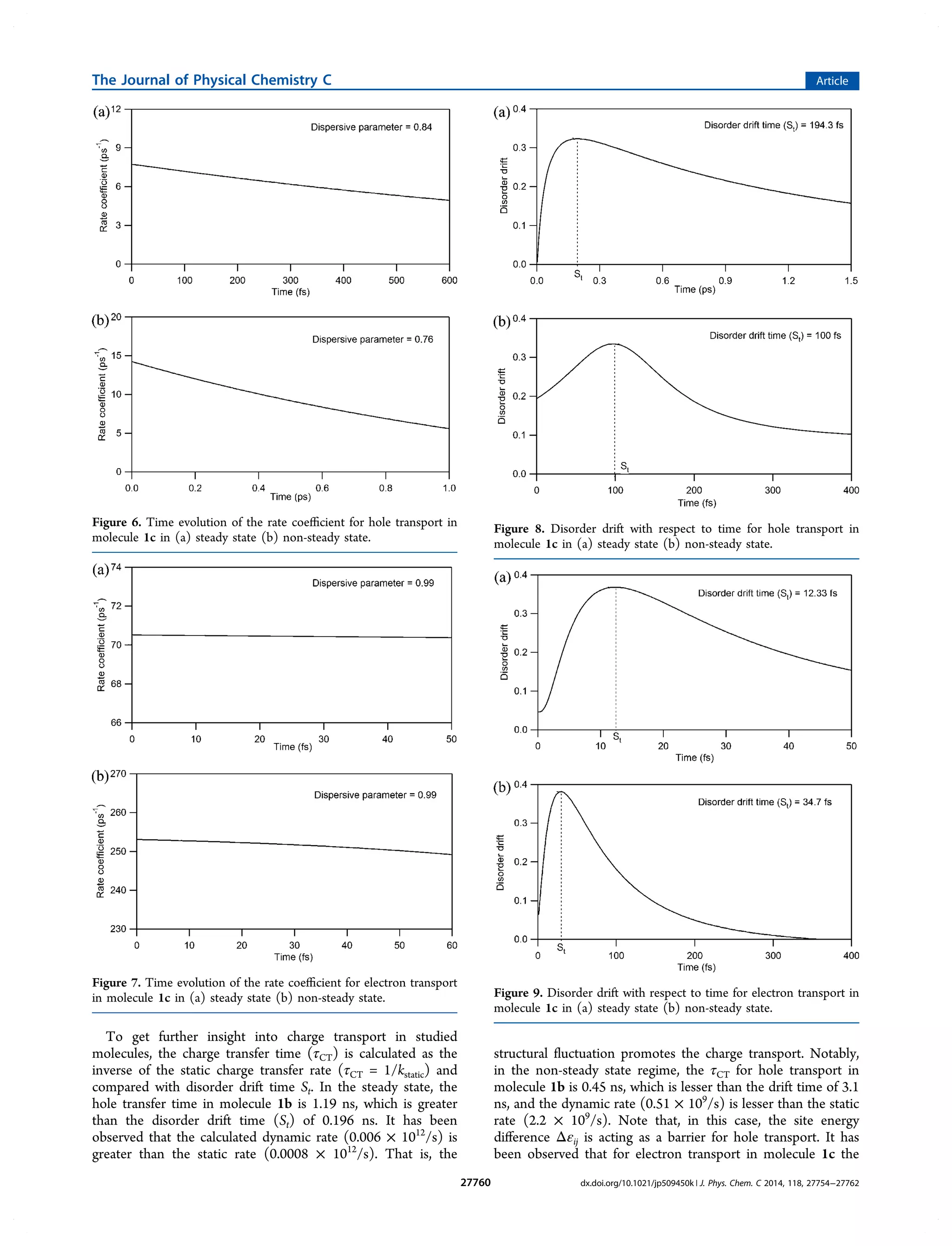 To get further insight into charge transport in studied
molecules, the charge transfer time (τCT) is calculated as the
inverse of the static charge transfer rate (τCT = 1/kstatic) and
compared with disorder drift time St. In the steady state, the
hole transfer time in molecule 1b is 1.19 ns, which is greater
than the disorder drift time (St) of 0.196 ns. It has been
observed that the calculated dynamic rate (0.006 × 1012
/s) is
greater than the static rate (0.0008 × 1012
/s). That is, the
structural ﬂuctuation promotes the charge transport. Notably,
in the non-steady state regime, the τCT for hole transport in
molecule 1b is 0.45 ns, which is lesser than the drift time of 3.1
ns, and the dynamic rate (0.51 × 109
/s) is lesser than the static
rate (2.2 × 109
/s). Note that, in this case, the site energy
diﬀerence Δεij is acting as a barrier for hole transport. It has
been observed that for electron transport in molecule 1c the
Figure 6. Time evolution of the rate coeﬃcient for hole transport in
molecule 1c in (a) steady state (b) non-steady state.
Figure 7. Time evolution of the rate coeﬃcient for electron transport
in molecule 1c in (a) steady state (b) non-steady state.
Figure 8. Disorder drift with respect to time for hole transport in
molecule 1c in (a) steady state (b) non-steady state.
Figure 9. Disorder drift with respect to time for electron transport in
molecule 1c in (a) steady state (b) non-steady state.
The Journal of Physical Chemistry C Article
dx.doi.org/10.1021/jp509450k | J. Phys. Chem. C 2014, 118, 27754−2776227760
 