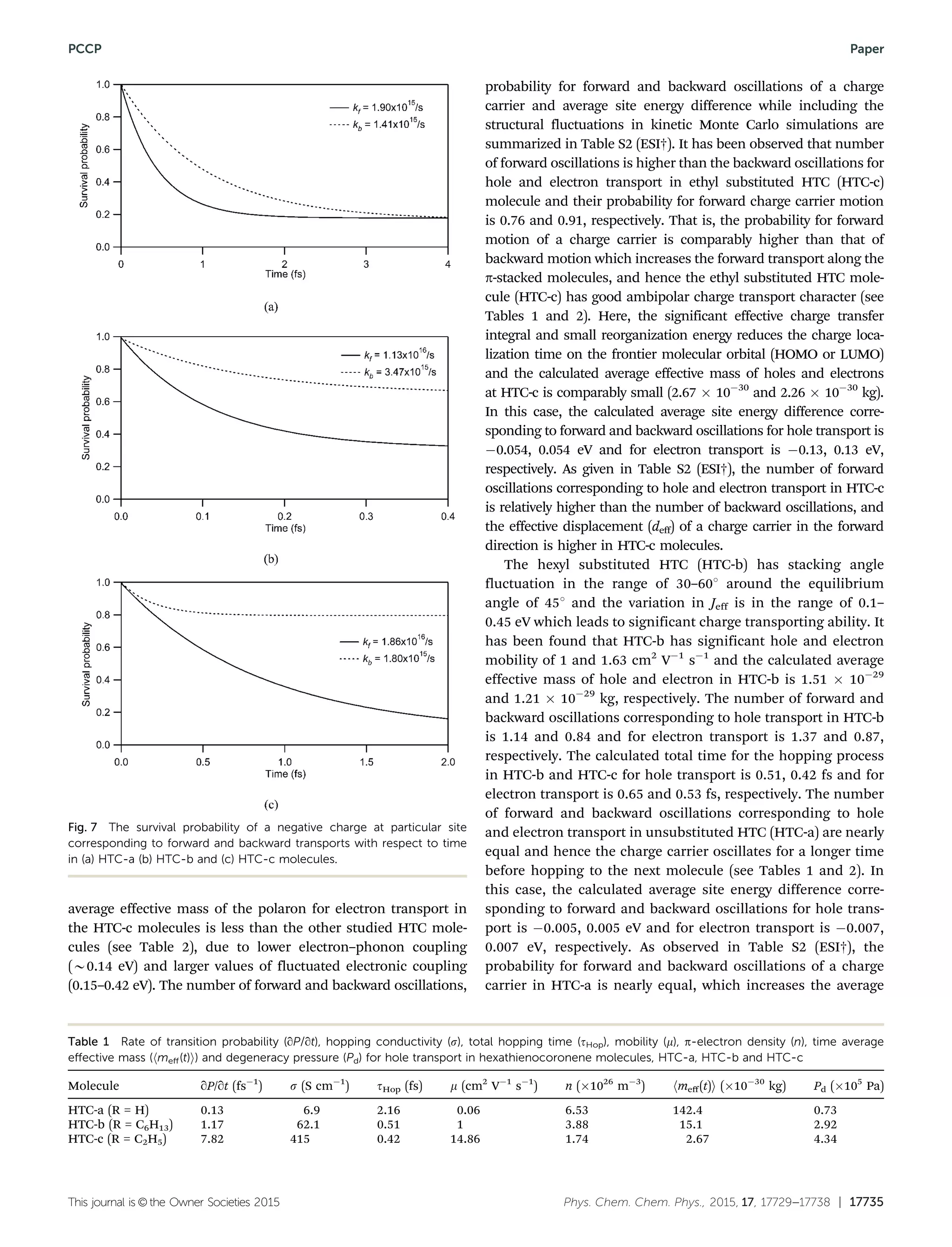 This journal is ©the Owner Societies 2015 Phys. Chem. Chem. Phys., 2015, 17, 17729--17738 | 17735
average effective mass of the polaron for electron transport in
the HTC-c molecules is less than the other studied HTC mole-
cules (see Table 2), due to lower electron–phonon coupling
(B0.14 eV) and larger values of fluctuated electronic coupling
(0.15–0.42 eV). The number of forward and backward oscillations,
probability for forward and backward oscillations of a charge
carrier and average site energy difference while including the
structural fluctuations in kinetic Monte Carlo simulations are
summarized in Table S2 (ESI†). It has been observed that number
of forward oscillations is higher than the backward oscillations for
hole and electron transport in ethyl substituted HTC (HTC-c)
molecule and their probability for forward charge carrier motion
is 0.76 and 0.91, respectively. That is, the probability for forward
motion of a charge carrier is comparably higher than that of
backward motion which increases the forward transport along the
p-stacked molecules, and hence the ethyl substituted HTC mole-
cule (HTC-c) has good ambipolar charge transport character (see
Tables 1 and 2). Here, the significant effective charge transfer
integral and small reorganization energy reduces the charge loca-
lization time on the frontier molecular orbital (HOMO or LUMO)
and the calculated average effective mass of holes and electrons
at HTC-c is comparably small (2.67 Â 10À30
and 2.26 Â 10À30
kg).
In this case, the calculated average site energy difference corre-
sponding to forward and backward oscillations for hole transport is
À0.054, 0.054 eV and for electron transport is À0.13, 0.13 eV,
respectively. As given in Table S2 (ESI†), the number of forward
oscillations corresponding to hole and electron transport in HTC-c
is relatively higher than the number of backward oscillations, and
the effective displacement (deff) of a charge carrier in the forward
direction is higher in HTC-c molecules.
The hexyl substituted HTC (HTC-b) has stacking angle
fluctuation in the range of 30–601 around the equilibrium
angle of 451 and the variation in Jeff is in the range of 0.1–
0.45 eV which leads to significant charge transporting ability. It
has been found that HTC-b has significant hole and electron
mobility of 1 and 1.63 cm2
VÀ1
sÀ1
and the calculated average
effective mass of hole and electron in HTC-b is 1.51 Â 10À29
and 1.21 Â 10À29
kg, respectively. The number of forward and
backward oscillations corresponding to hole transport in HTC-b
is 1.14 and 0.84 and for electron transport is 1.37 and 0.87,
respectively. The calculated total time for the hopping process
in HTC-b and HTC-c for hole transport is 0.51, 0.42 fs and for
electron transport is 0.65 and 0.53 fs, respectively. The number
of forward and backward oscillations corresponding to hole
and electron transport in unsubstituted HTC (HTC-a) are nearly
equal and hence the charge carrier oscillates for a longer time
before hopping to the next molecule (see Tables 1 and 2). In
this case, the calculated average site energy difference corre-
sponding to forward and backward oscillations for hole trans-
port is À0.005, 0.005 eV and for electron transport is À0.007,
0.007 eV, respectively. As observed in Table S2 (ESI†), the
probability for forward and backward oscillations of a charge
carrier in HTC-a is nearly equal, which increases the average
Fig. 7 The survival probability of a negative charge at particular site
corresponding to forward and backward transports with respect to time
in (a) HTC-a (b) HTC-b and (c) HTC-c molecules.
Table 1 Rate of transition probability (qP/qt), hopping conductivity (s), total hopping time (tHop), mobility (m), p-electron density (n), time average
eﬀective mass (hmeﬀ(t)i) and degeneracy pressure (Pd) for hole transport in hexathienocoronene molecules, HTC-a, HTC-b and HTC-c
Molecule qP/qt (fsÀ1
) s (S cmÀ1
) tHop (fs) m (cm2
VÀ1
sÀ1
) n (Â1026
mÀ3
) hmeﬀ(t)i (Â10À30
kg) Pd (Â105
Pa)
HTC-a (R = H) 0.13 6.9 2.16 0.06 6.53 142.4 0.73
HTC-b (R = C6H13) 1.17 62.1 0.51 1 3.88 15.1 2.92
HTC-c (R = C2H5) 7.82 415 0.42 14.86 1.74 2.67 4.34
PCCP Paper
 
