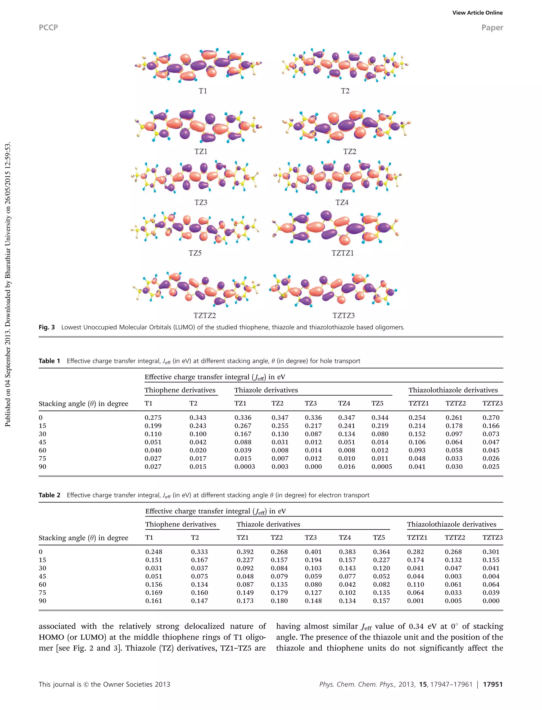 This journal is c the Owner Societies 2013 Phys. Chem. Chem. Phys., 2013, 15, 17947--17961 17951
associated with the relatively strong delocalized nature of
HOMO (or LUMO) at the middle thiophene rings of T1 oligo-
mer [see Fig. 2 and 3]. Thiazole (TZ) derivatives, TZ1–TZ5 are
having almost similar Jeff value of 0.34 eV at 01 of stacking
angle. The presence of the thiazole unit and the position of the
thiazole and thiophene units do not significantly affect the
Fig. 3 Lowest Unoccupied Molecular Orbitals (LUMO) of the studied thiophene, thiazole and thiazolothiazole based oligomers.
Table 2 Eﬀective charge transfer integral, Jeﬀ (in eV) at diﬀerent stacking angle y (in degree) for electron transport
Stacking angle (y) in degree
Eﬀective charge transfer integral ( Jeﬀ) in eV
Thiophene derivatives Thiazole derivatives Thiazolothiazole derivatives
T1 T2 TZ1 TZ2 TZ3 TZ4 TZ5 TZTZ1 TZTZ2 TZTZ3
0 0.248 0.333 0.392 0.268 0.401 0.383 0.364 0.282 0.268 0.301
15 0.151 0.167 0.227 0.157 0.194 0.157 0.227 0.174 0.132 0.155
30 0.031 0.037 0.092 0.084 0.103 0.143 0.120 0.041 0.047 0.041
45 0.051 0.075 0.048 0.079 0.059 0.077 0.052 0.044 0.003 0.004
60 0.156 0.134 0.087 0.135 0.080 0.042 0.082 0.110 0.061 0.064
75 0.169 0.160 0.149 0.179 0.127 0.102 0.135 0.064 0.033 0.039
90 0.161 0.147 0.173 0.180 0.148 0.134 0.157 0.001 0.005 0.000
Table 1 Eﬀective charge transfer integral, Jeﬀ (in eV) at diﬀerent stacking angle, y (in degree) for hole transport
Stacking angle (y) in degree
Eﬀective charge transfer integral ( Jeﬀ) in eV
Thiophene derivatives Thiazole derivatives Thiazolothiazole derivatives
T1 T2 TZ1 TZ2 TZ3 TZ4 TZ5 TZTZ1 TZTZ2 TZTZ3
0 0.275 0.343 0.336 0.347 0.336 0.347 0.344 0.254 0.261 0.270
15 0.199 0.243 0.267 0.255 0.217 0.241 0.219 0.214 0.178 0.166
30 0.110 0.100 0.167 0.130 0.087 0.134 0.080 0.152 0.097 0.073
45 0.051 0.042 0.088 0.031 0.012 0.051 0.014 0.106 0.064 0.047
60 0.040 0.020 0.039 0.008 0.014 0.008 0.012 0.093 0.058 0.045
75 0.027 0.017 0.015 0.007 0.012 0.010 0.011 0.048 0.033 0.026
90 0.027 0.015 0.0003 0.003 0.000 0.016 0.0005 0.041 0.030 0.025
PCCP Paper
Publishedon04September2013.DownloadedbyBharathiarUniversityon26/05/201512:59:53.
View Article Online
 