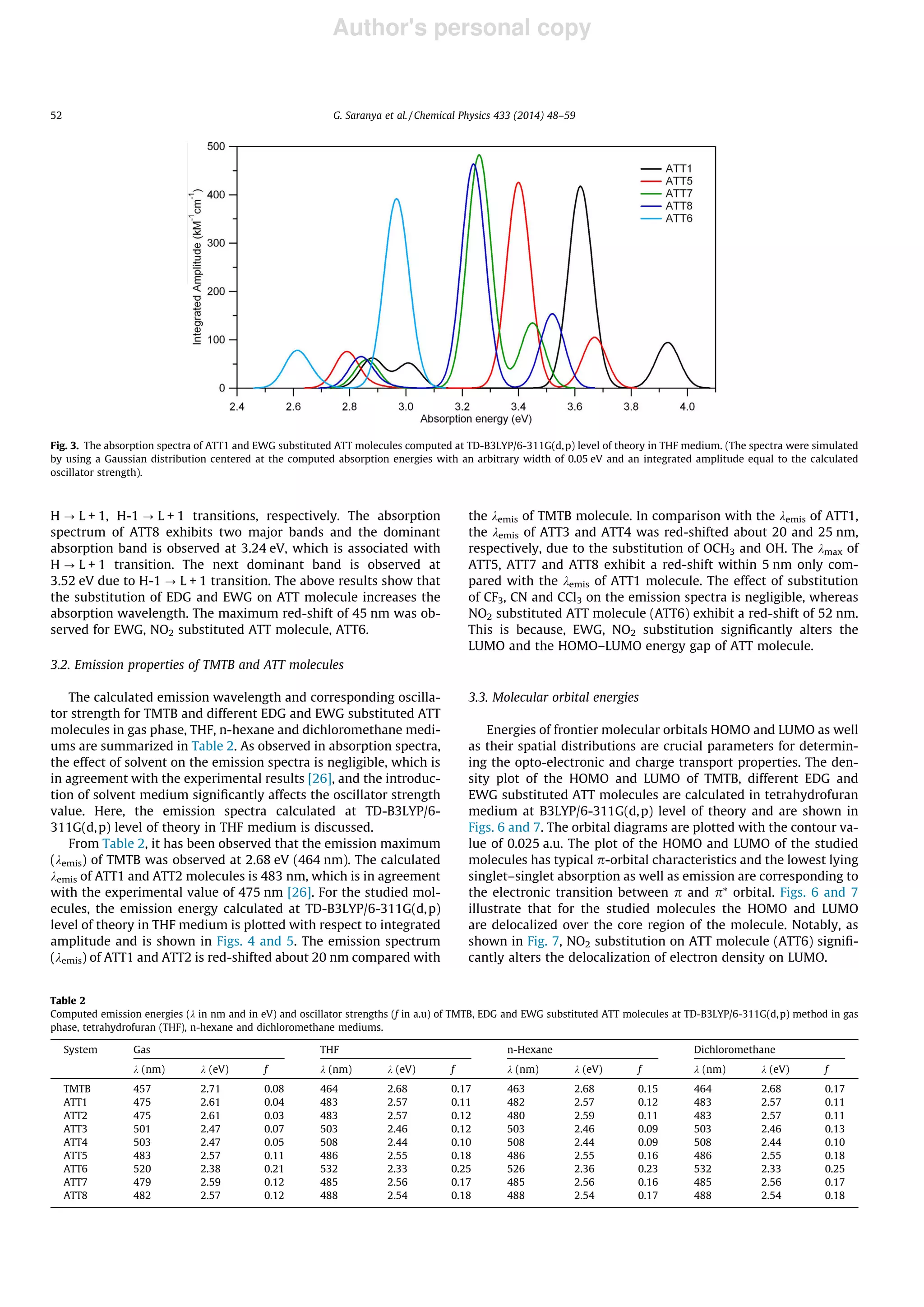 Author's personal copy
H ? L + 1, H-1 ? L + 1 transitions, respectively. The absorption
spectrum of ATT8 exhibits two major bands and the dominant
absorption band is observed at 3.24 eV, which is associated with
H ? L + 1 transition. The next dominant band is observed at
3.52 eV due to H-1 ? L + 1 transition. The above results show that
the substitution of EDG and EWG on ATT molecule increases the
absorption wavelength. The maximum red-shift of 45 nm was ob-
served for EWG, NO2 substituted ATT molecule, ATT6.
3.2. Emission properties of TMTB and ATT molecules
The calculated emission wavelength and corresponding oscilla-
tor strength for TMTB and different EDG and EWG substituted ATT
molecules in gas phase, THF, n-hexane and dichloromethane medi-
ums are summarized in Table 2. As observed in absorption spectra,
the effect of solvent on the emission spectra is negligible, which is
in agreement with the experimental results [26], and the introduc-
tion of solvent medium signiﬁcantly affects the oscillator strength
value. Here, the emission spectra calculated at TD-B3LYP/6-
311G(d,p) level of theory in THF medium is discussed.
From Table 2, it has been observed that the emission maximum
(kemis) of TMTB was observed at 2.68 eV (464 nm). The calculated
kemis of ATT1 and ATT2 molecules is 483 nm, which is in agreement
with the experimental value of 475 nm [26]. For the studied mol-
ecules, the emission energy calculated at TD-B3LYP/6-311G(d,p)
level of theory in THF medium is plotted with respect to integrated
amplitude and is shown in Figs. 4 and 5. The emission spectrum
(kemis) of ATT1 and ATT2 is red-shifted about 20 nm compared with
the kemis of TMTB molecule. In comparison with the kemis of ATT1,
the kemis of ATT3 and ATT4 was red-shifted about 20 and 25 nm,
respectively, due to the substitution of OCH3 and OH. The kmax of
ATT5, ATT7 and ATT8 exhibit a red-shift within 5 nm only com-
pared with the kemis of ATT1 molecule. The effect of substitution
of CF3, CN and CCl3 on the emission spectra is negligible, whereas
NO2 substituted ATT molecule (ATT6) exhibit a red-shift of 52 nm.
This is because, EWG, NO2 substitution signiﬁcantly alters the
LUMO and the HOMO–LUMO energy gap of ATT molecule.
3.3. Molecular orbital energies
Energies of frontier molecular orbitals HOMO and LUMO as well
as their spatial distributions are crucial parameters for determin-
ing the opto-electronic and charge transport properties. The den-
sity plot of the HOMO and LUMO of TMTB, different EDG and
EWG substituted ATT molecules are calculated in tetrahydrofuran
medium at B3LYP/6-311G(d,p) level of theory and are shown in
Figs. 6 and 7. The orbital diagrams are plotted with the contour va-
lue of 0.025 a.u. The plot of the HOMO and LUMO of the studied
molecules has typical p-orbital characteristics and the lowest lying
singlet–singlet absorption as well as emission are corresponding to
the electronic transition between p and p⁄
orbital. Figs. 6 and 7
illustrate that for the studied molecules the HOMO and LUMO
are delocalized over the core region of the molecule. Notably, as
shown in Fig. 7, NO2 substitution on ATT molecule (ATT6) signiﬁ-
cantly alters the delocalization of electron density on LUMO.
Fig. 3. The absorption spectra of ATT1 and EWG substituted ATT molecules computed at TD-B3LYP/6-311G(d,p) level of theory in THF medium. (The spectra were simulated
by using a Gaussian distribution centered at the computed absorption energies with an arbitrary width of 0.05 eV and an integrated amplitude equal to the calculated
oscillator strength).
Table 2
Computed emission energies (k in nm and in eV) and oscillator strengths (f in a.u) of TMTB, EDG and EWG substituted ATT molecules at TD-B3LYP/6-311G(d,p) method in gas
phase, tetrahydrofuran (THF), n-hexane and dichloromethane mediums.
System Gas THF n-Hexane Dichloromethane
k (nm) k (eV) f k (nm) k (eV) f k (nm) k (eV) f k (nm) k (eV) f
TMTB 457 2.71 0.08 464 2.68 0.17 463 2.68 0.15 464 2.68 0.17
ATT1 475 2.61 0.04 483 2.57 0.11 482 2.57 0.12 483 2.57 0.11
ATT2 475 2.61 0.03 483 2.57 0.12 480 2.59 0.11 483 2.57 0.11
ATT3 501 2.47 0.07 503 2.46 0.12 503 2.46 0.09 503 2.46 0.13
ATT4 503 2.47 0.05 508 2.44 0.10 508 2.44 0.09 508 2.44 0.10
ATT5 483 2.57 0.11 486 2.55 0.18 486 2.55 0.16 486 2.55 0.18
ATT6 520 2.38 0.21 532 2.33 0.25 526 2.36 0.23 532 2.33 0.25
ATT7 479 2.59 0.12 485 2.56 0.17 485 2.56 0.16 485 2.56 0.17
ATT8 482 2.57 0.12 488 2.54 0.18 488 2.54 0.17 488 2.54 0.18
52 G. Saranya et al. / Chemical Physics 433 (2014) 48–59
 