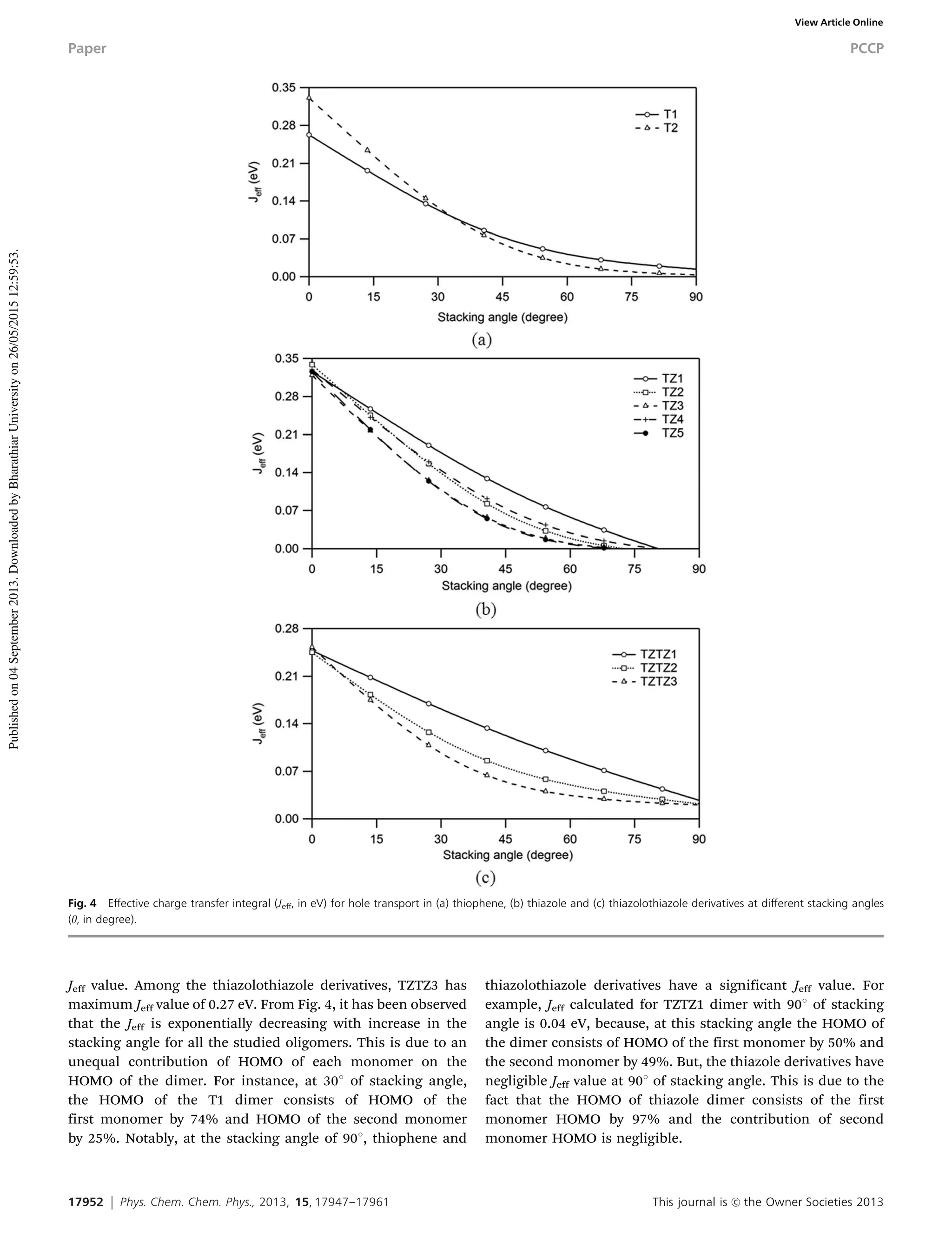 17952 Phys. Chem. Chem. Phys., 2013, 15, 17947--17961 This journal is c the Owner Societies 2013
Jeff value. Among the thiazolothiazole derivatives, TZTZ3 has
maximum Jeff value of 0.27 eV. From Fig. 4, it has been observed
that the Jeff is exponentially decreasing with increase in the
stacking angle for all the studied oligomers. This is due to an
unequal contribution of HOMO of each monomer on the
HOMO of the dimer. For instance, at 301 of stacking angle,
the HOMO of the T1 dimer consists of HOMO of the
first monomer by 74% and HOMO of the second monomer
by 25%. Notably, at the stacking angle of 901, thiophene and
thiazolothiazole derivatives have a significant Jeff value. For
example, Jeff calculated for TZTZ1 dimer with 901 of stacking
angle is 0.04 eV, because, at this stacking angle the HOMO of
the dimer consists of HOMO of the first monomer by 50% and
the second monomer by 49%. But, the thiazole derivatives have
negligible Jeff value at 901 of stacking angle. This is due to the
fact that the HOMO of thiazole dimer consists of the first
monomer HOMO by 97% and the contribution of second
monomer HOMO is negligible.
Fig. 4 Eﬀective charge transfer integral (Jeﬀ, in eV) for hole transport in (a) thiophene, (b) thiazole and (c) thiazolothiazole derivatives at diﬀerent stacking angles
(y, in degree).
Paper PCCP
Publishedon04September2013.DownloadedbyBharathiarUniversityon26/05/201512:59:53.
View Article Online
 
