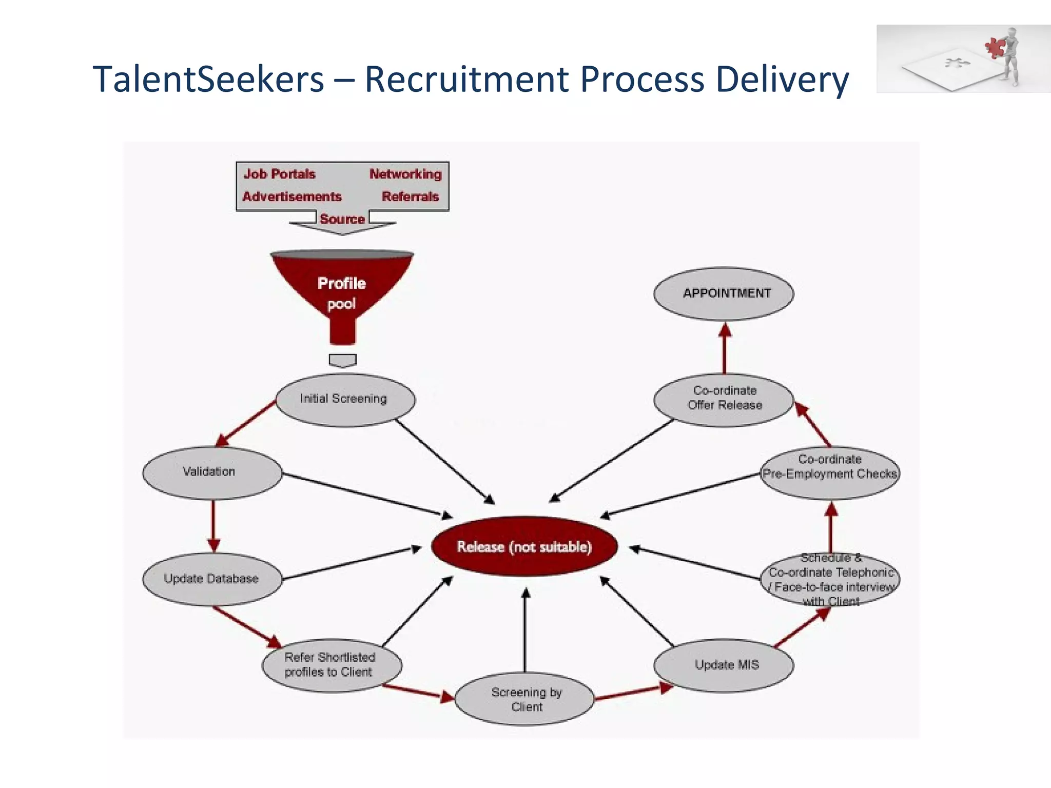 TalentSeekers – Recruitment Process Delivery
 