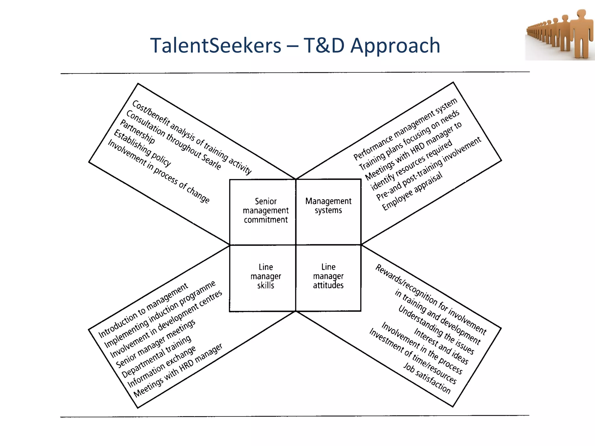 TalentSeekers – T&D Approach
 