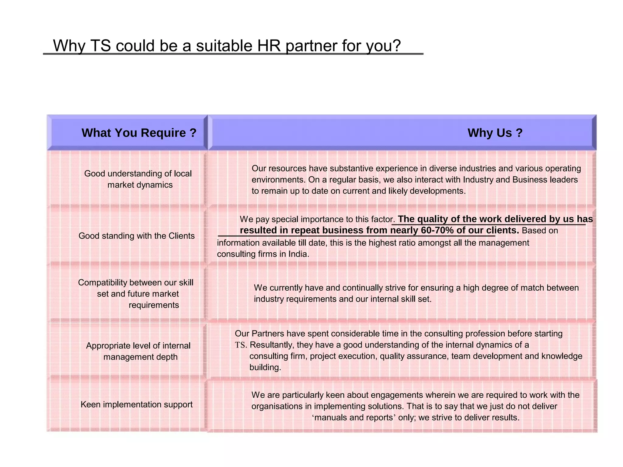 Why TS could be a suitable HR partner for you?
What You Require ?
Good understanding of local
market dynamics
Good standing with the Clients
Compatibility between our skill
set and future market
requirements
Appropriate level of internal
management depth
Keen implementation support
Why Us ?
Our resources have substantive experience in diverse industries and various operating
environments. On a regular basis, we also interact with Industry and Business leaders
to remain up to date on current and likely developments.
We pay special importance to this factor. The quality of the work delivered by us has
resulted in repeat business from nearly 60-70% of our clients. Based on
information available till date, this is the highest ratio amongst all the management
consulting firms in India.
We currently have and continually strive for ensuring a high degree of match between
industry requirements and our internal skill set.
Our Partners have spent considerable time in the consulting profession before starting
TS. Resultantly, they have a good understanding of the internal dynamics of a
consulting firm, project execution, quality assurance, team development and knowledge
building.
We are particularly keen about engagements wherein we are required to work with the
organisations in implementing solutions. That is to say that we just do not deliver
‘manuals and reports’ only; we strive to deliver results.
 