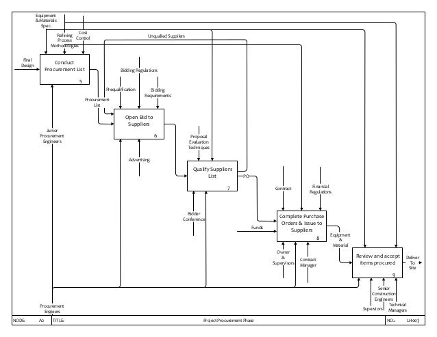 IDEF0 Diagram