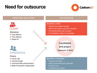 Need for outsource
CLIENT
Motivators
Cost efficient
Time efficient
Retain IP
CANDIDATES
Drivers
Hourly rate
Contract length
Technical skills (advancement)
Make themselves irreplaceable
Benefits to client
• Defined time scale of project
• Risk of non delivery sits with Carbon60
• Pre-defined fixed cost of project
• IP controlled by client not candidate
Benefits to candidate
• Feel part of a team
• Build a partnership with Carbon60
for future work
• Confirmation of output
Candidates
and project
Statement of Work
OUTSOURCESTAFFING SOLUTION
 