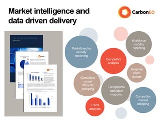 Market intelligence and
data driven delivery
Market sector
activity
reporting
Competitor
analysis
Workforce
mobility
reporting
Candidate
career
lifecycle
mapping
Competitor
market
mappingTrend
analysis
Geographic
candidate
mapping
Bespoke
client
reports
 