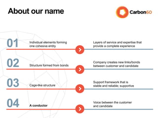 About our name
Individual elements forming
one cohesive entity
Layers of service and expertise that
provide a complete experience01
02 Structure formed from bonds
Company creates new links/bonds
between customer and candidate
03 Cage-like structure
Support framework that is
stable and reliable; supportive
04 A conductor
Voice between the customer
and candidate
 