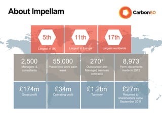 About Impellam
£27m
Returned to
shareholders since
September 2011
£1.2bn
Turnover
£34m
Operating profit
£174m
Gross profit
8,973
Perm placements
made in 2012
270+
Outsourced and
Managed services
contracts
55,000
Placed into work each
week
2,500
Managers &
consultants
Largest in UK
5th
Largest in Europe
11th
Largest worldwide
17th
 