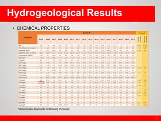 Hydrogeological Results
• CHEMICAL PROPERTIES
23
*Groundwater Standards for Drinking Purposes
 