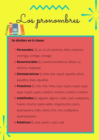 Los pronombres
Personales. Ej: yo ,tú ,el nosotros, ellos ,vosotros,
conmigo, contigo, consigo.
Reverenciales Ej: vuestra excelencia, alteza, su
señoría, majestad.
Demostrativos Ej: éste, ése, aquel, aquella, estos,
aquellos, esas, aquellas.
Posesivos Ej: mío, mía, míos, tuyo, tuyos, tuyas, suyo,
suya, suyos, suyas, nuestro, nuestra, vuestro, vuestra.
Indefinidos Ej: alguien, alguno, cada, cual, cualquiera,
fulano, mucho, nada nadie, ninguno,otro, poco,
quienquiera, todo, varios uno, una ,cualquiera,
quienesquiera.
Relativos Ej: que, quien, cuyo, cual.
Se dividen en 6 clases:
1.
2.
3.
4.
5.
6.
 
