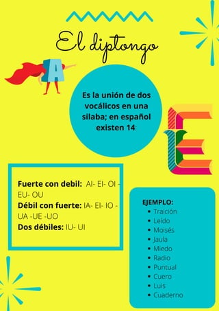 El diptongo
Es la unión de dos
vocálicos en una
silaba; en español
existen 14:
Fuerte con debil: AI- EI- OI -
EU- OU
Débil con fuerte: IA- EI- IO -
UA -UE -UO
Dos débiles: IU- UI
Traición
Leído
Moisés
Jaula
Miedo
Radio
Puntual
Cuero
Luis
Cuaderno
EJEMPLO:
 