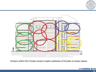 15
Clusters within the V.Code clusters imples validation of H.Code as shown above
 