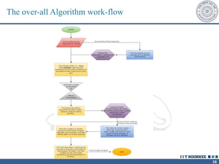 16
The over-all Algorithm work-flow
 