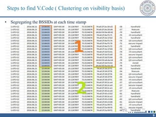 9
Steps to find V.Code ( Clustering on visibility basis)
• Segregating the BSSIDs at each time stamp
 