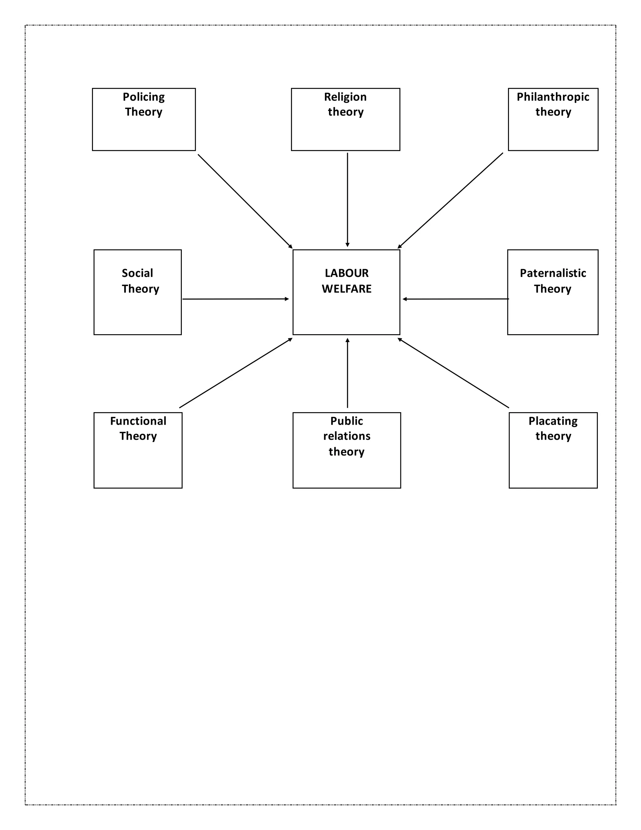 Functional
Theory
Public
relations
theory
Placating
theory
Policing
Theory
Religion
theory
Philanthropic
theory
Social
Theory
LABOUR
WELFARE
Paternalistic
Theory
 