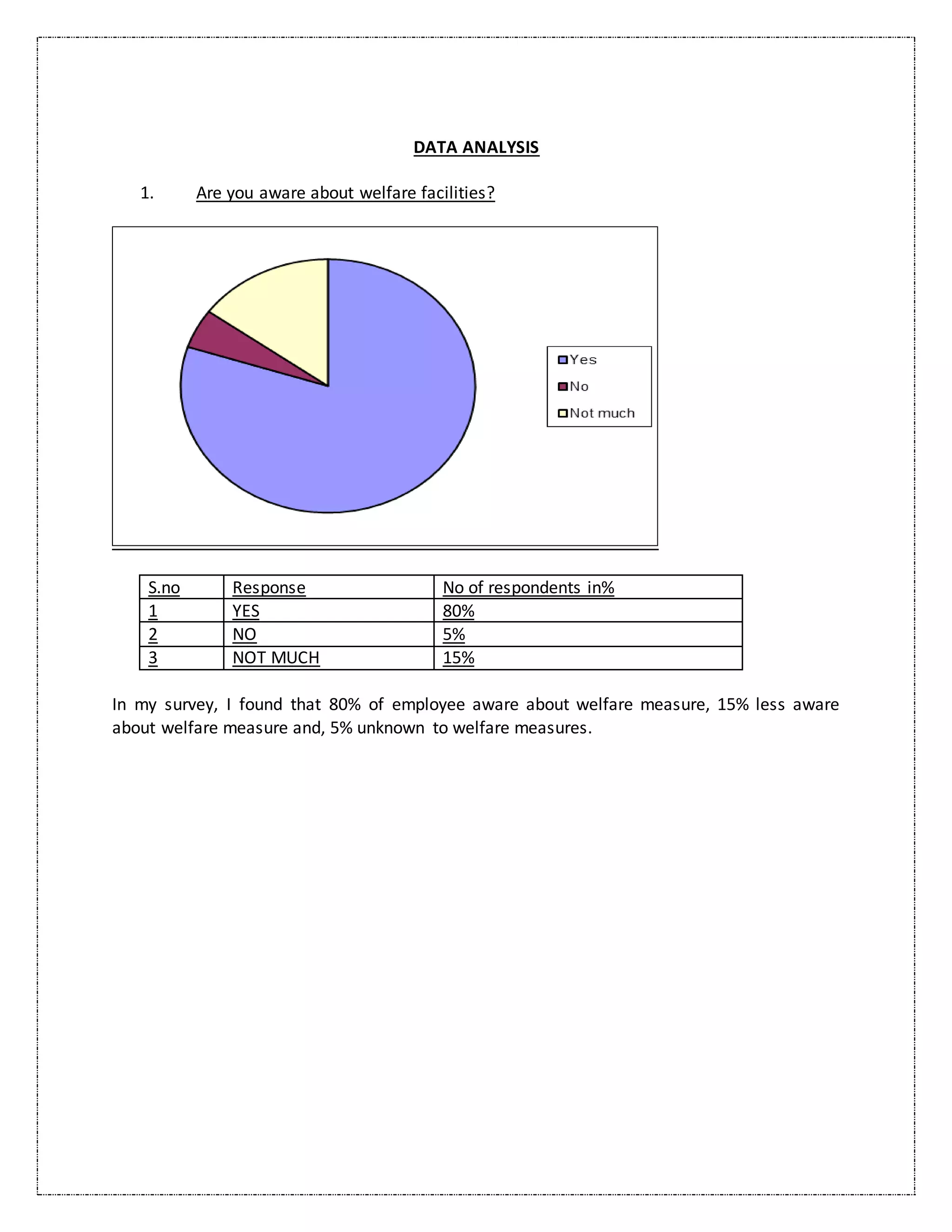 DATA ANALYSIS
1. Are you aware about welfare facilities?
S.no Response No of respondents in%
1 YES 80%
2 NO 5%
3 NOT MUCH 15%
In my survey, I found that 80% of employee aware about welfare measure, 15% less aware
about welfare measure and, 5% unknown to welfare measures.
 