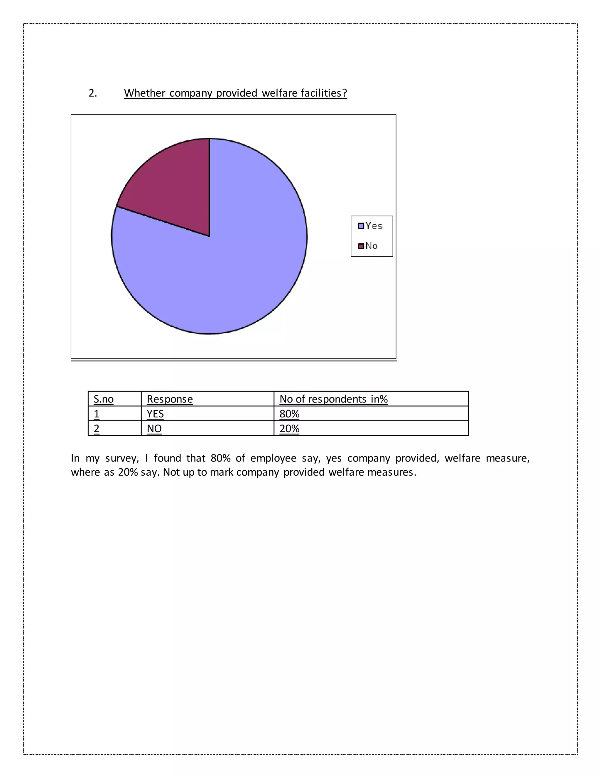2. Whether company provided welfare facilities?
S.no Response No of respondents in%
1 YES 80%
2 NO 20%
In my survey, I found that 80% of employee say, yes company provided, welfare measure,
where as 20% say. Not up to mark company provided welfare measures.
 