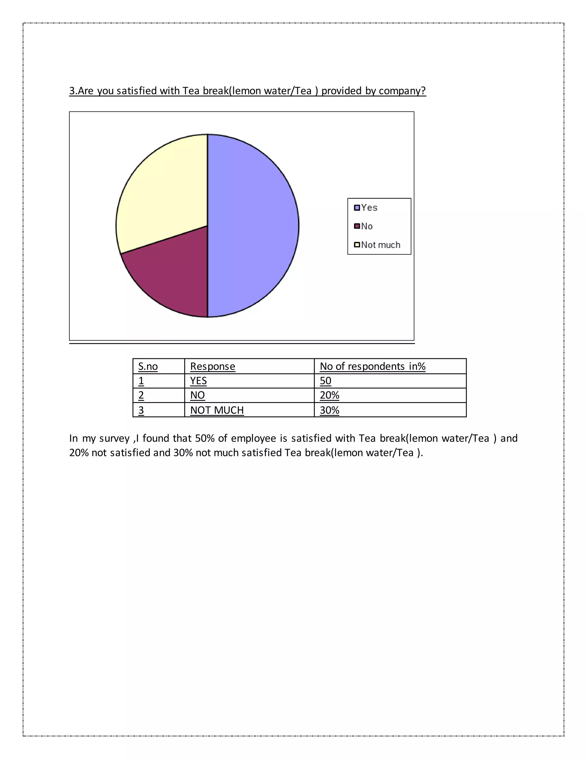 3.Are you satisfied with Tea break(lemon water/Tea ) provided by company?
S.no Response No of respondents in%
1 YES 50
2 NO 20%
3 NOT MUCH 30%
In my survey ,I found that 50% of employee is satisfied with Tea break(lemon water/Tea ) and
20% not satisfied and 30% not much satisfied Tea break(lemon water/Tea ).
 