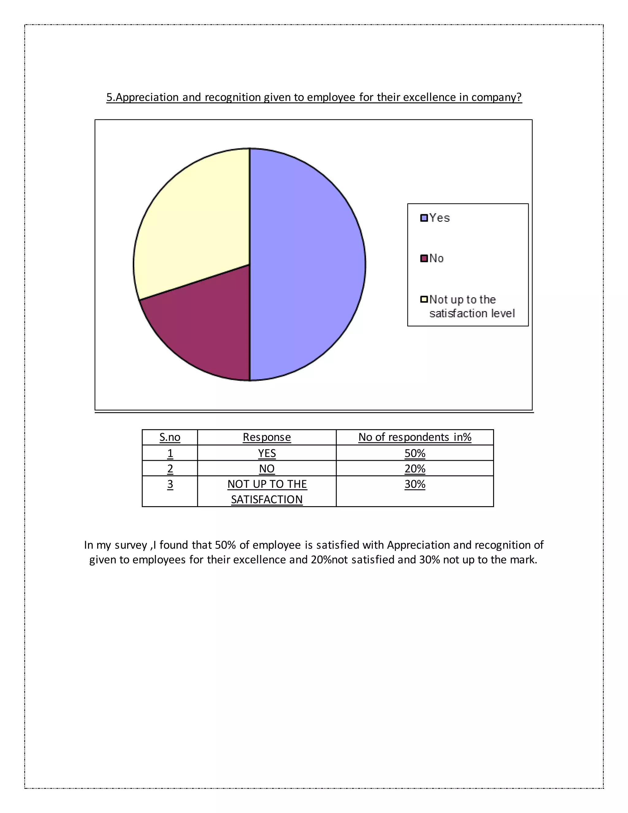 5.Appreciation and recognition given to employee for their excellence in company?
S.no Response No of respondents in%
1 YES 50%
2 NO 20%
3 NOT UP TO THE
SATISFACTION
30%
In my survey ,I found that 50% of employee is satisfied with Appreciation and recognition of
given to employees for their excellence and 20%not satisfied and 30% not up to the mark.
 