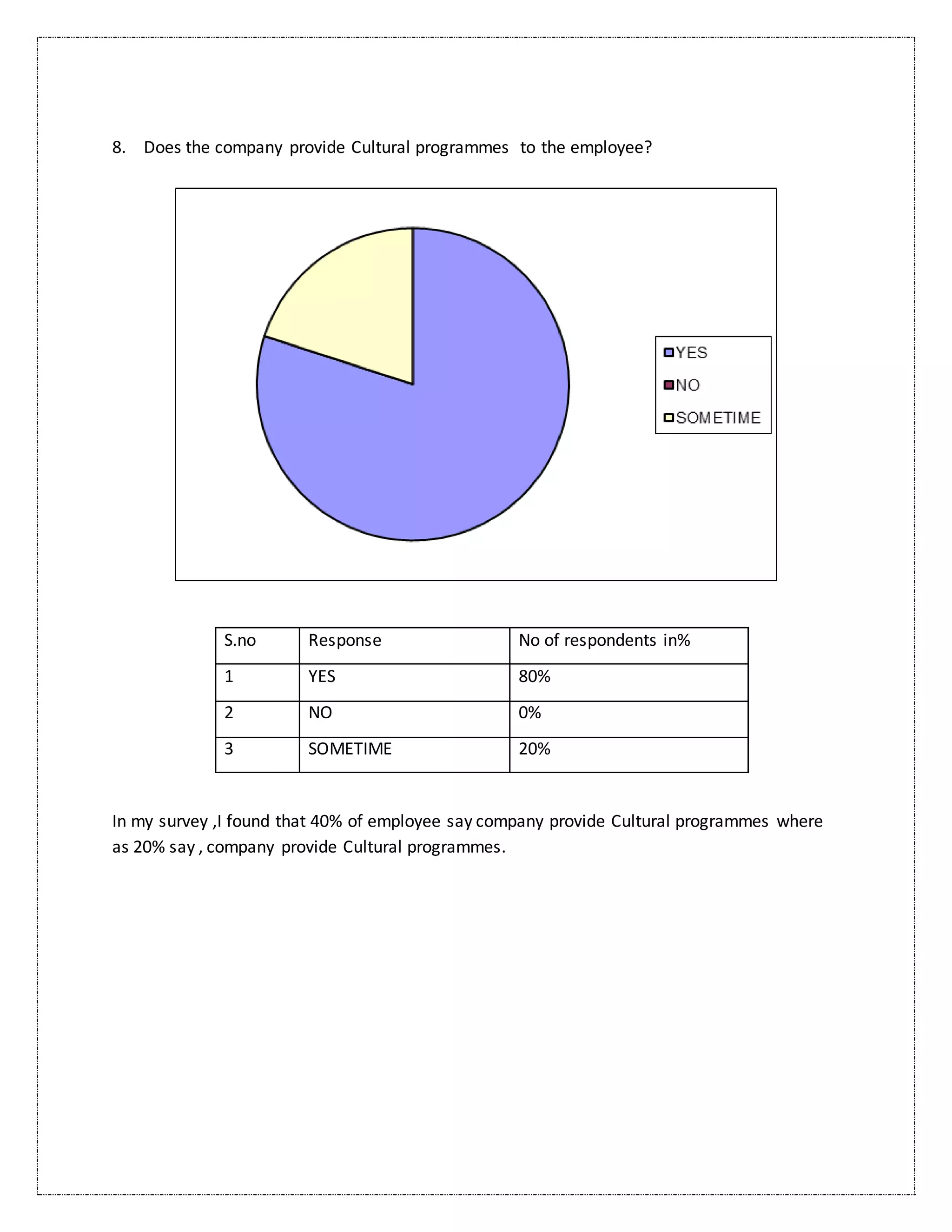 8. Does the company provide Cultural programmes to the employee?
S.no Response No of respondents in%
1 YES 80%
2 NO 0%
3 SOMETIME 20%
In my survey ,I found that 40% of employee say company provide Cultural programmes where
as 20% say , company provide Cultural programmes.
 