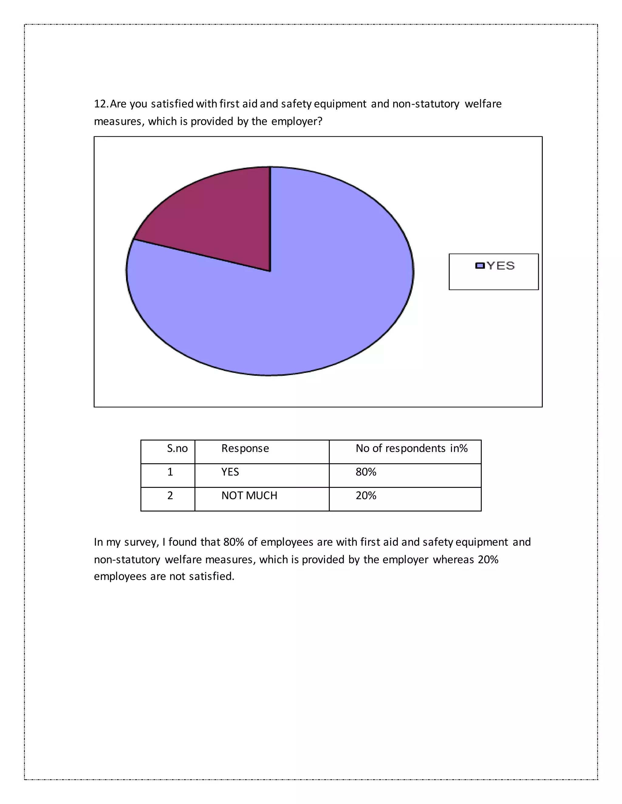 12.Are you satisfied with first aid and safety equipment and non-statutory welfare
measures, which is provided by the employer?
S.no Response No of respondents in%
1 YES 80%
2 NOT MUCH 20%
In my survey, I found that 80% of employees are with first aid and safety equipment and
non-statutory welfare measures, which is provided by the employer whereas 20%
employees are not satisfied.
 