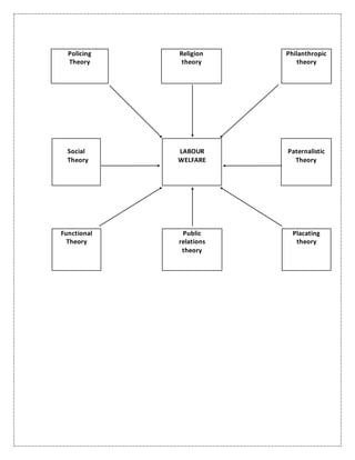 Functional
Theory
Public
relations
theory
Placating
theory
Policing
Theory
Religion
theory
Philanthropic
theory
Social
Theory
LABOUR
WELFARE
Paternalistic
Theory
 