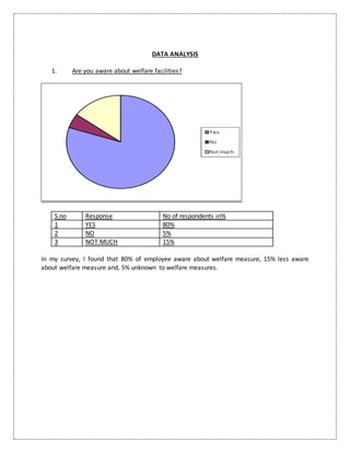 DATA ANALYSIS
1. Are you aware about welfare facilities?
S.no Response No of respondents in%
1 YES 80%
2 NO 5%
3 NOT MUCH 15%
In my survey, I found that 80% of employee aware about welfare measure, 15% less aware
about welfare measure and, 5% unknown to welfare measures.
 